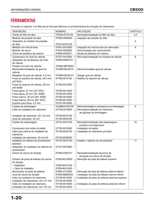 CB500
1-20
INFORMAÇÕES GERAIS
DESCRIÇÃO NÚMERO APLICAÇÃO CAPÍTULO
Chave de filtro de óleo 07HAA-PJ70100 Remoção/instalação do filtro de óleo 3,4
Medidor da pressão do óleo 07506-3000000 Inspeção da pressão do óleo
Adaptador do medidor da pressão 4
do óleo 07510-4220100
Medidor do nível da bóia 07401-0010000 Inspeção do nível da bóia do carburador 6
Medidor de vácuo 07404-0030000 Sincronização dos carburadores
Chave do parafuso da mistura 07908-4220201 Ajuste do parafuso da mistura
Compressor da mola de válvula 07757-0010000 Remoção/instalação da chaveta de válvula 8
Adaptador do compressor da mola 07959-KM30101
de válvula
Protetor do tucho de válvula 07HMG-MR70002
Removedor/instalador de guia de 07HMD-ML00101 Remover/instalar guia de válvula
válvula
Alargador de guia de válvula, 4,5 mm 07HMH-ML00101 Alargar guia de válvula
Fresa do assento de válvula, 24,5 mm 07780-0010100 Retifica do assento de válvula
(45°ESC)
Fresa do assento de válvula, 29 mm 07780-0010300
(45°ADM)
Fresa plana, 27 mm (32° ESC) 07780-0013300
Fresa plana, 30 mm (32° ADM) 07780-0012200
Fresa interna, 30 mm (60° ADM) 07780-0014000
Fresa interna, 26 mm (60° ESC) 07780-0014500
Suporte para fresa, 4,5 mm 07781-0010600
Fixador de embreagem 07GMB-KT80100 Remover/instalar a contraporca da embreagem 9
Cabo do instalador de rolamento 07749-0010000 Remoção/instalação do rolamento
de agulhas da embreagem
Instalador de rolamento, 32 x 35 mm 07746-0010100
Guia de rolamento, 30 mm 07746-0040700
Fixador de engrenagem 07724-0010100 Remoção/instalação das engrenagens 10
primária e do balanceiro
Compressor dos anéis do pistão 07755-0010000 Instalação do pistão
Cabo guia interna do instalador de 07746-0030100 Instalação do rolamento principal
rolamento
Instalador de rolamento, 25 mm DI 07746-0030200
Instalador do retentor do amortecedor 07747-0010100 Instalar o retentor do amortecedor 11
dianteiro
Adaptador do instalador do retentor do 07747-0010600
amortecedor
Chave da coluna de direção 07946-4300101 Remoção/instalação da porca de
de ajuste da coluna de direção
Extrator de pista de esferas da coluna 07953-MJ10000 Remoção da pista de esferas superior
de direção
– Adaptador 07953-MJ10100
– Cabo do instalador 07953-MJ10200
Removedor de pista de esferas 07946-3710500 Remoção da pista de esferas externa inferior
Guia da coluna de direção 07946-MB00000 Instalação da pista de esferas interna inferior
Cabo do instalador de rolamento 07749-0010000 Instalação da pista de esferas externas superior
Instalador de rolamentos, 42 x 47 mm 07746-0010300
Cabo do instalador de rolamento 07749-0010000 Instalação da pista de esferas externas inferior
Instalador de rolamentos, 52 x 55 mm 07746-0010400
FERRAMENTAS
Consulte no capítulo 1 do Manual de Serviços Básicos os procedimentos de remoção de rolamentos.
 