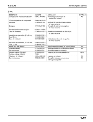 CB500 INFORMAÇÕES GERAIS
1-21
DESCRIÇÃO NÚMERO APLICAÇÃO CAPÍTULO
Compressor da mola do amortecedor 07GMA-0010000 Desmontagem/montagem do 12
amortecedor traseiro
– Conjunto parafuso do compressor 07GMA-0010100
Eixo guia 07746-MJ00100 Remoção do rolamento de articulação
do braço oscilante
Eixo guia 07746-MJ00100 Remoção do rolamento de agulhas
do braço oscilante
Extrator de rolamentos de agulha 07GMD-KT70200
Cabo do instalador 07749-0010000 Instalação do rolamento de articulação
do braço oscilante
Instalador de rolamentos, 32 x 35 mm 07746-0010100
Guia,15 mm 07746-0040300
Cabo do instalador 07749-0010000 Instalação do rolamento de agulhas
do braço oscilante
Instalador de rolamentos, 28 x 30 mm 07946-1870100
Guia, 22 mm 07746-0041000
Alicate para anel elástico 07914-3230001 Desmontagem/montagem do cilindro mestre. 13
Suporte do estator 07725-0040000 Remoção/instalação do parafuso do estator 14
Extrator do rotor 07733-0020001 Remoção/instalação do estator
Testator análogo (SANWA) 07308-0020001 Inspeção de componentes elétricos 14,15
Testator análogo (KOWA) TH-5H
Adaptador de voltagem 07HGJ-0020100 Inspeção da voltagem 15
Suporte do estator 07925-0040000 Remoção/instalação do suporte da 16
embreagem de partida
(Cont.)
 