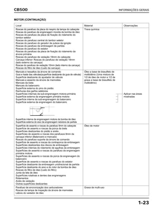 CB500 INFORMAÇÕES GERAIS
1-23
Local Material Observações
Roscas do parafuso da placa do respiro da tampa do cabeçote Trava química
Roscas do parafuso da engrenagem movida da bomba de óleo
Roscas do parafuso da placa de fixação do rolamento do
tambor seletor
Roscas do parafuso central do tambor seletor
Roscas do parafuso do gerador de pulsos da ignição
Roscas do parafuso da embreagem de partida
Roscas do parafuso do estator
Roscas do parafuso da placa de fixação do rolamento da
árvore primária
Roscas do parafuso de vedação 18mm do cabeçote
Carcaça inferior: Roscas do parafuso de vedação 18mm
(lado externo da carcaça)
Roscas do parafuso de vedação 10mm (lado interno da carcaça)
Roscas do filtro de óleo (Lado da carcaça)
Mancais e ressaltos da árvore de comando Óleo a base de bissulfeto de
Guia e haste das válvulas(superfície deslizante da guia de válvula) molibdênio (Uma mistura de
Superfície deslizante do ajustador de válvula 1/2 de óleo de motor e 1/2 de
Mancais e assento da árvore de manivelas graxa a base de bissulfeto de
Mancais da biela molibdênio)
Mancais do balanceiro
Superfície externa do pino do pistão
Ranhuras dos garfos seletores
Superfícies internas da sub-engrenagem motora primária Aplicar nas áreas
Superfície externa da engrenagem primária motora mostradas
Superfície interna da sub-engrenagem do balanceiro
Superfície externa da engrenagem do balanceiro
Superfície interna da engrenagem motora da bomba de óleo
Superfície externa do eixo da engrenagem redutora de partida
Superfície de assento e roscas do parafuso 9mm do cabeçote Óleo de motor
Superfície de assento e roscas da porca da biela
Superfícies deslizantes do pistão e anéis .
Superfícies de assento e roscas dos parafusos 8mm da
carcaça inferior (Balanceiro e mancais)
Roscas do parafuso suporte da árvore de comando
Superfície de assento e roscas da contraporca da embreagem
Superfícies deslizantes dos discos de embreagem
Superfícies internas do rolamento de agulhas da embreagem
Superfícies de assento e roscas do parafuso da engrenagem
primária motora
Superfícies de assento e roscas da porca da engrenagem do
balanceiro
Superfície de assento e roscas do parafuso do estator
Superfície deslizante da embreagem unidirecional de partida
Superfície deslizante do eixo e do rotor da bomba de óleo
Roscas do filtro de óleo (Lado do filtro)
Junta da tela de óleo
Superfícies rotativas e dentes das engrenagens
Rolamentos
Anéis de vedação
Outras superfícies deslizantes
Parafuso de sincronização dos carburadores Graxa de multi-uso
Roscas da tampa de inspeção da árvore de manivelas
Lábios do vedador de óleo
MOTOR (CONTINUAÇÃO)
 