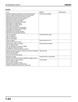 CB500
1-24
INFORMAÇÕES GERAIS
Local Material Observações
Superfície deslizante da flange da coroa de transmissão Graxa de uso multiiplo
Anel de vedação da flange da coroa de transmisssão
Retentores de pó das rodas dianteira e traseira.
Rolamentos de agulha do braço oscilante
Retentores de pó do braço oscilante
Rolamento da coluna de direção
Retentores de pó da coluna de direção
Articulação do cavalete lateral
Articulação do cavalete central
Alça de trava do assento
Tubo interno da manopla do acelerador
Articulação da alavanca da embreagem
Engrenagens do velocímetro
Retentores de pó do garfo dianteiro
Retentores de óleo do garfo dianteiro
Cabo do acelerador Lubrificante para cabos
Cabo do afogador
Cabo do velocímetro
Cabo da embreagem
Pistão do cáliper Fluido de freio D.O.T 4
Capa e pistão mestre do freio
Vedadores do pistão e do cáliper Graxa à base de silicone
Pino do cáliper do freio
Pino de articulação do suporte do cáliper
Articulação da alavanca do freio
Superfícies de contato da alavanca do freio
Roscas da porca de ajuste do rolamento da coluna de direção Óleo de motor
Retentor do freio traseiro
Porca do freio traseiro
Porca da coroa de transmissão
Manopla do guidão Honda bond A ou equivalente
Superfície de assento da trava da pastilha do cáliper do freio
Parafuso Allen do garfo dianteiro Trava química
Pino do cáliper do freio
Pino suporte do cáliper do freio
Parafuso da ventoinha de arrefecimento
Parafuso do botão de retrocesso do velocímetro
CHASSI
 