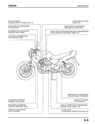 MANUTENÇÃOCB500
3-3
FOLGA DAS VÁLVULAS
(Página 3-6)
PARAFUSO DE ACELERAÇÃO
(Regulagem da marcha-lenta)
PARAFUSO DE SINCRONIZAÇÃO DOS CARBURADORES
(Sincronização dos carburadores, página 3-9)
CORRENTE DE TRANSMISSÃO
(Folga, lubrificação, substituição)
CAVALETE LATERAL
(Funcionamento)
GUIA DA CORRENTE DE TRANSMISSÃO
(Desgaste, danos, página 3-10)
FILTRO DE AR
(Contaminação, obstrução, troca, pág. 3-5)
SUSPENSÃO DIANTEIRA
(Desgaste, danos, folgas)
MANGUEIRA DO RADIADOR
(Vazamento, deterioração, danos)
TAMPA DE VERIFICAÇÃO
(Ponto de ignição)
VELA DE IGNIÇÃO
(Desgaste, danos e coloração, pág. 3-5)
AFOGADOR DO CARBURADOR
(Funcionamento)
ALAVANCA DA EMBREAGEM
(Funcionamento, folga)
ROLAMENTOS DA COLUNA DE
DIREÇÃO (Danos, folgas)
 