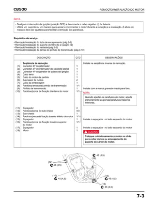 CB500 REMOÇÃO/INSTALAÇÃO DO MOTOR
7-3
NOTA
Requisitos de serviço
• Remoção/Instalação do tubo de escapamento (pág.2-5)
• Remoção/Instalação do suporte do filtro de ar (pág.6-12)
• Remoção/Instalação do radiador(pág.5-5)
• Remoção/Instalação da tampa do pinhão de transmissão (pág.3-10)
• Desligue o interruptor de ignição (posição OFF) e desconecte o cabo negativo (-) da bateria.
• Utilize um suporte ou um macaco para apoiar e movimentar o motor durante a remoção e a instalação. A altura do
macaco deve ser ajustada para facilitar a remoção dos parafusos.
DESCRIÇÃO QTD OBSERVAÇÕES
Seqüência de remoção Instale na seqüência inversa da remoção.
(1) Conector 3P do alternador 1
(2) Conector 3P do interruptor do cavalete lateral 1
(3) Conector 4P do gerador de pulsos da ignição 1
(4) Cabo terra 1
(5) Cabo do motor de partida 1
(6) Supressor de ruídos 2
(7) Cabo da embreagem 1
(8) Parafuso/arruela do pinhão de transmissão 1/1
(9) Pinhão de transmissão 1 Instale com a marca gravada virada para fora.
(10) Parafuso/porca de fixação dianteira do motor 1/1
NOTA
(11) Espaçador 2
(12) Parafuso/porca do sub-chassi 4/3
(13) Sub-chassi 1
(14) Parafuso/porca de fixação traseira inferior do motor 1/1
(15) Espaçador 1 Instale o espaçador no lado esquerdo do motor.
(16) Parafuso/porca de fixação traseira superior 1/1
do motor
(17) Espaçador 1 Instale o espaçador no lado esquerdo do motor
(18) Motor 1
c
Coloque cuidadosamente o motor no chão
para evitar danos ou amassamento do
suporte do cárter do motor.
Quando apertar os parafusos do motor, aperte
primeiramente as porcas/parafusos traseiros
inferiores.
45 (4,5)
45 (4,5)
45 (4,5)
45 (4,5)
45 (4,5)
(12)
(10)
(12)
(14)
(16)
 