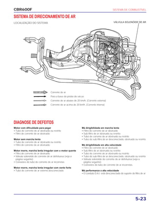 CBR600F SISTEMA DE COMBUSTÍVEL
5-23
DIAGNOSE DE DEFEITOS
SISTEMA DE DIRECIONAMENTO DE AR
LOCALIZAÇÃO DO SISTEMA VÁLVULA SOLENÓIDE DE AR
Motor com dificuldade para pegar
• Tubo de corrente de ar obstruído ou restrito
• Filtro de corrente de ar obstruído
Motor sem marcha lenta
• Tubo de corrente de ar obstruído ou restrito
• Filtro de corrente de ar obstruído
Motor morre, marcha lenta irregular com o motor quente
• Filtro de corrente de ar obstruído
• Válvula solenóide de corrente de ar defeituosa (veja a
página seguinte)
• Conexões do tubo de corrente de ar incorretas
Motor morre, marcha lenta irregular com vento forte
• Tubo de corrente de ar externo desconectado
Má dirigibilidade em marcha lenta
• Filtro de corrente de ar obstruído
• Sub-filtro de ar obstruído ou restrito
• Tubo de corrente de ar obstruído ou restrito
• Tubo do sub-filtro de ar desconectado, obstruído ou restrito
Má dirigibilidade em alta velocidade
• Filtro de corrente de ar obstruído
• Sub-filtro de ar obstruído ou restrito
• Tubo de corrente de ar obstruído ou restrito
• Tubo do sub-filtro de ar desconectado, obstruído ou restrito
• Válvula solenóide de corrente de ar defeituosa (veja a
página seguinte)
• Conexões do tubo de corrente de ar incorretas
Má performance a alta velocidade
• O conduto D.A.I. está desconectado do suporte do filtro de ar
Corrente de ar
Para a base do pistão de vácuo
Corrente de ar abaixo de 20 km/h. (Corrente externa)
Corrente de ar acima de 20 km/h. (Corrente interna)
 