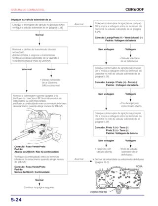 CBR600F
5-24
SISTEMA DE COMBUSTÍVEL
Conexão: Rosa-Verde/Preto
Padrão:
Abaixo de 20km/h: Não há continuidade.
Verifique a continuidade entre os terminais
inferiores do velocímetro quando atingir menos
de 20km/h.
Conexão: Rosa-Verde/Preto
Padrão:
Menos de20km/h: Continuidade
Remova a carenagem superior (página 2-6).
Verifique os conectores 8P dos instrumentos se
estão soltos ou com mal contato.
Verifique a continuidade entre os terminais inferiores
do velocímetro quando atingir menos de 20km/h.
Normal
Inspeção da válvula solenóide de ar.
Continua na página seguinte.
Anormal
Coloque o interruptor de ignição na posição ON e
verifique a válvula solenóide de ar (página 5-28).
Sem voltagem
Normal
Voltagem
Coloque o interruptor de ignição na posição
ON e meça a voltagem entre os terminais do
conector no relé da válvula solenóide de ar
(página 5-29).
Conexão: Laranja / Preto (+) - Terra (-).
Padrão : Voltagem da bateria.
• Válvula solenóide
de ar defeituosa.
Sem voltagem Voltagem
Coloque o interruptor de ignição na posição
ON e meça a voltagem entre os terminais do
conector no relé da válvula solenóide de ar
(página 5-29).
Conexão: Preto 1 (+) - Terra (-)
Preto 2 (+) - Terra (-)
Padrão: Voltagem da bateria.
• Fios laranja/preto
com circuito aberto.
Sem voltagem Voltagem
• Relé da válvula
solenóide de ar
defeituoso.
• Fio preto com
circuito aberto.
• Sensor de velocidade ou velocímetro defeituoso
(página 18-3).
Coloque o interruptor de ignição na posição
ON e meça a voltagem entre os terminais do
conector na válvula solenóide de ar (página
5-29).
Conexão: Laranja/Preto (+) – Verde (chassi) (–)
Padrão: Voltagem da bateria
Anormal Normal
• Válvula solenóide
de ar (Sistema
DAI) está normal.
Remova o pinhão de transmissão do eixo
secundário.
Acione o motor e engrene a transmissão.
Verifique a válvula solenóide de ar quando o
velocímetro marcar mais de 20 km/h.
Anormal
ROSA
VERDE/PRETO
 