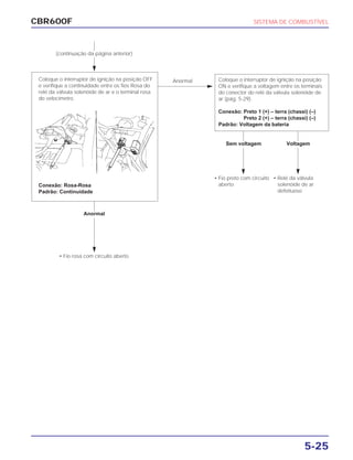 CBR600F SISTEMA DE COMBUSTÍVEL
5-25
Conexão: Rosa-Rosa
Padrão: Continuidade
Coloque o interruptor de ignição na posição OFF
e verifique a continuidade entre os fios Rosa do
relé da válvula solenóide de ar e o terminal rosa
do velocímetro.
Anormal
Sem voltagem Voltagem
(continuação da página anterior)
• Fio rosa com circuito aberto
• Fio preto com circuito
aberto
• Relé da válvula
solenóide de ar
defeituoso
Coloque o interruptor de ignição na posição
ON e verifique a voltagem entre os terminais
do conector do relé da válvula solenóide de
ar (pág. 5-29).
Conexão: Preto 1 (+) – terra (chassi) (–)
Preto 2 (+) – terra (chassi) (–)
Padrão: Voltagem da bateria
Anormal
 
