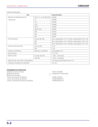 CBR600F
5-2
SISTEMA DE COMBUSTÍVEL
ESPECIFICAÇÕES
FERRAMENTAS ESPECIAIS
Medidor do Nível da Bóia 07401-0010000
(Bomba de Vácuo) (Disponível no Mercado)
(Bomba de Pressão)
Chave do Parafuso da Mistura 07908-4220201
Chave do Parafuso da Mistura 07KMA-MS60101
Chave Cotovelo do Parafuso da Mistura 07PMA-MZ20110
Item Especificações
Número de identificação do ED, E, F, U, SP, BR (FS) VP60A
carburador G VP60B
G II VP60B
G III VP60B
PO II VP60B
BR (FT/FV) VP60E
SW VP63A
AR VP63B
MX VP60F
Giclê principal Exceto MX, BR Nos carburadores 1/4 # 135 Nos carburadores 2/3 # 138
MX Nos carburadores 1/4 # 130 Nos carburadores 2/3 # 132
BR Nos carburadores 1/4 # 140 Nos carburadores 2/3 # 142
Giclê de marcha lenta Exceto SW # 40
SW # 38
Parafuso da Mistura Abertura inicial/final Veja página 5-22
Nível da bóia 13,7 mm
Marcha lenta Exceto SW, AR 1.200 ± 100 (rpm)
SW, AR 1.400 ± 100 (rpm)
Diferença de vácuo dos carburadores 30 mmHg (Carburador base nº 3)
Folga da manopla do acelerador 2-6 mm
 