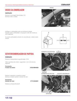 CBR600F
17-10
DIODO DA EMBREAGEM
INSPEÇÃO
Remova a carenagem lateral (pág. 2-5).
Remova a fita e o diodo.
Verifique a continuidade entre os terminais do diodo.
Quando existir continuidade, um pequeno valor de resistência
será registrado.
Se existir continuidade somente em uma direção, o diodo estará
normal.
ESTATOR/EMBREAGEM DE PARTIDA
REMOÇÃO
Remova a tampa lateral esquerda (pág. 15-9).
Solte o parafuso do estator, segurando-o com a ferramenta
especial.
Ferramenta:
Fixador do estator 07925-ME90000
Remova o parafuso e arruela do estator.
Remova o estator usando o extrator do rotor.
Ferramenta:
Extrator do rotor 07733-0020001
Remova a chaveta Woodruff.
MOTOR DE PARTIDA/EMBREAGEM DE PARTIDA
DIODO
SUPORTE DO ESTATOR
EXTRATOR DO ROTOR CHAVETA WOODRUFF
ESTATOR
A C
B
B
A C
F E R R A M E N TA
F E R R A M E N TA
 