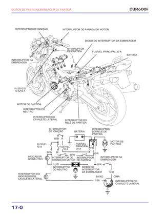 CBR600FMOTOR DE PARTIDA/EMBREAGEM DE PARTIDA
17-0
INTERRUPTOR DE PARADA DO MOTOR
INTERRUPTOR DE
PARADA DO MOTOR
NTERRUPTOR
DE PARTIDA
INTERRUPTOR
DE PARTIDA
FUSÍVEL PRINCIPAL 30 A
FUSÍVEL
PRINCIPAL
30 A
DIODO DO INTERRUPTOR DA EMBREAGEM
DIODO DO
INTERRUPTOR
DA EMBREAGEM
BATERIA
BATERIA
INTERRUPTOR DO
RELÉ DE PARTIDA
INTERRUPTOR
DO RELÉ DE
PARTIDA
INTERRUPTOR DO
CAVALETE LATERAL
INTERRUPTOR DO
CAVALETE LATERAL
INTERRUPTOR DO
NEUTRO
INTERRUPTOR
DO NEUTRO
MOTOR DE PARTIDA
MOTOR DE
PARTIDA
INTERRUPTOR DE IGNIÇÃO
INTERRUPTOR DA
EMBREAGEM
INTERRUPTOR DA
EMBREAGEM
FUSÍVEIS
10 A/15 A
FUSÍVEL
15 A
CIMA
Bl/Br
R/Bl R
Bl/W
Y/R
G/R
Lg/R
Lg
Y/Bl
G/W
G/R
G
Bl
BAIXO
INTERRUPTOR
DE IGNIÇÃO
INDICADOR
DO NEUTRO
INTERRUPTOR DO
INDICADOR DO
CAVALETE LATERAL
FUSÍVEL
10 A
 