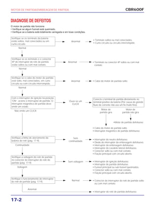 CBR600F
17-2
MOTOR DE PARTIDA/EMBREAGEM DE PARTIDA
Anormal
Verifique se os terminais e o conector
4P do interruptor do relé de partida
estão soltos ou com mal contato.
• Terminais ou conector 4P soltos ou com mal
contato.
• Cabo do motor de partida solto.
Normal
Normal
• Interruptor do relé de partida defeituoso.
Anormal
Normal
Anormal
Verifique se o cabo do motor de partida
está solto, mal conectados, em curto
circuito ou com circuito interrompido.
• Conector do interruptor do relé de partida solto
ou com mal contato.
Verifique o funcionamento do interruptor
do relé de partida (pág. 17-9).
Conecte o terminal de partida diretamente no
terminal positivo da bateria (Por causa do grande
fluxo de corrente não use um fio muito fino).
Não emite um CLICK
Ouve-se um
CLICK
Com o interruptor de ignição na posição
”ON“, acione o interruptor de partida. O
interruptor magnético de partida deve
emitir um estalo.
• Interruptor do neutro defeituoso.
• Diodo do interruptor da embreagem defeituoso.
• Interruptor da embreagem defeituoso.
• Interruptor do cavalete lateral defeituoso.
• Conector solto ou com mal contato.
• Fiação principal com circuito aberto.
• Cabo do motor de partida solto.
• Interruptor magnético de partida defeituoso.
•Motor de partida defeituoso
Continuidade
Motor de
partida gira
Motor de
partida não gira
Sem
continuidade
Verifique a linha de aterramento da
bobina do relé (pág. 17-9).
• Interruptor de ignição defeituoso.
• Interruptor de partida defeituoso.
• Fusível principal ou sub-fusível queimados.
• Conector solto ou com mal contato.
• Fiação principal com circuito aberto.
Voltagem
Sem voltagem
Verifique a voltagem do relé de partida
no conector do interruptor do relé de
partida (pág. 17-9)
Normal
Anormal
Verifique se os terminais da bateria
estão soltos, mal conectados ou em
curto-circuito.
• Teminais soltos ou mal conectados.
• Curto circuito ou circuito interrompido.
DIAGNOSE DE DEFEITOS
O motor de partida não funciona
• Verifique se algum fusível está queimado.
• Verifique se a bateria está totalmente carregada e em boas condições.
 