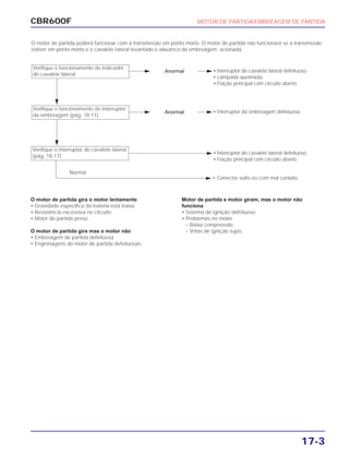 CBR600F MOTOR DE PARTIDA/EMBREAGEM DE PARTIDA
17-3
O motor de partida gira o motor lentamente
• Gravidade especifica da bateria está baixa
• Resistência excessiva no circuito
• Motor de partida preso
O motor de partida gira mas o motor não
• Embreagem de partida defeituosa
• Engrenagens do motor de partida defeituosas
Motor de partida e motor giram, mas o motor não
funciona
• Sistema de ignição defeituoso
• Problemas no motor
– Baixa compressão
– Velas de ignição sujas
• Interruptor do cavalete lateral defeituoso.
• Lâmpada queimada.
• Fiação principal com circuito aberto.
Anormal
Verifique o funcionamento do indicador
do cavalete lateral.
Verifique o interruptor do cavalete lateral
(pág. 18-17)
• Interruptor da embreagem defeituoso.Anormal
Verifique o funcionamento do interruptor
da embreagem (pág. 18-11).
• Interruptor do cavalete lateral defeituoso.
• Fiação principal com circuito aberto.
O motor de partida poderá funcionar com a transmissão em ponto morto. O motor de partida não funcionará se a transmissão
estiver em ponto morto e o cavalete lateral levantado e alavanca da embreagem acionada.
• Conector solto ou com mal contato.
Normal
 