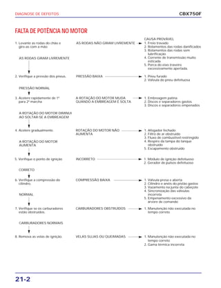 DIAGNOSE DE DEFEITOS
21-2
CBX750F
FALTA DE POTÊNCIA NO MOTOR
1. Levante as rodas do chão e
gire-as com a mão
AS RODAS GIRAM LIVREMENTE
AS RODAS NÃO GIRAM LIVREMENTE
CAUSA PROVÁVEL
1. Freio travado
2. Rolamentos das rodas danificados
3. Rolamentos das rodas sem
lubrificação
4. Corrente de transmissão muito
esticada
5. Porca do eixo traseiro
excessivamente apertada.
2. Verifique a pressão dos pneus.
PRESSÃO NORMAL
PRESSÃO BAIXA 1. Pneu furado
2. Válvula do pneu defeituosa
3. Acelere rapidamente de 1ª
para 2ª marcha
A ROTAÇÃO DO MOTOR DIMINUI
AO SOLTAR-SE A EMBREAGEM
A ROTAÇÃO DO MOTOR MUDA
QUANDO A EMBREAGEM É SOLTA
1. Embreagem patina
2. Discos e separadores gastos
3. Discos e separadores empenados
4. Acelere gradualmente.
A ROTAÇÃO DO MOTOR
AUMENTA
ROTAÇÃO DO MOTOR NÃO
AUMENTA
1. Afogador fechado
2. Filtro de ar obstruído
3. Fluxo de combustível restringido
4. Respiro da tampa do tanque
obstruído
5. Escapamento obstruído
5. Verifique o ponto de ignição
CORRETO
INCORRETO 1. Módulo de ignição defeituoso
2. Gerador de pulsos defeituoso
6. Verifique a compressão do
cilindro.
NORMAL
COMPRESSÃO BAIXA 1. Válvula presa e aberta
2. Cilindro e anéis do pistão gastos
3. Vazamento na junta do cabeçote
4. Sincronização das válvulas
incorreta
5. Empenamento excessivo da
árvore de comando
7. Verifique se os carburadores
estão obstruídos.
CARBURADORES NORMAIS
CARBURADORES OBSTRUÍDOS 1. Manutenção não executada no
tempo correto
8. Remova as velas de ignição. VELAS SUJAS OU QUEIMADAS 1. Manutenção não executada no
tempo correto
2. Gama térmica incorreta
 