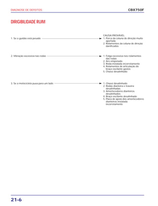 DIAGNOSE DE DEFEITOS
21-6
CBX750F
DIRIGIBILIDADE RUIM
1. Se o guidão está pesado
CAUSA PROVÁVEL
1. Porca da coluna de direção muito
apertada
2. Rolamentos da coluna de direção
danificados
2. Vibração excessiva nas rodas 1. Folga excessiva nos rolamentos
das rodas
2. Aro empenado
3. Roda instalada incorretamente
4. Rolamentos de articulação do
braço oscilante gastos
5. Chassi desalinhado
3. Se a motocicleta puxa para um lado 1. Chassi desalinhado
2. Rodas dianteira e traseira
desalinhadas
3. Amortecedores dianteiros
desalinhados
4. Braço oscilante desalinhado
5. Placa de apoio dos amortecedores
dianteiros instalada
incorretamente
 