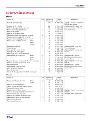 22-4
CBX750F
Descrição Qtde. Diâmetro da Torque Observações
Rosca (mm) N.m (kg.m)
Bujão da galeria principal 2 20 25-35 (2,5-3,5)
Parafuso do filtro de óleo 1 20 15-20 (1,5-2,0)
Bujão de drenagem do óleo do motor 1 12 30-40 (3,0-4,0)
Parafusos da tampa do cabeçote 8 6 8-12 (0,8-1,2)
Parafuso do pinhão 1 10 50-55 (5,0-5,5)
Parafuso do pedal do câmbio 1 6 8-12 (0,8-1,2)
Parafusos do suporte da árvore de comando 20 6 12-16 (1,2-1,6)
Parafusos da engrenagem do comando 4 7 18-20 (1,8-2,0)
Parafuso de fixação do garfo seletor central 1 7 16-20 (1,6-2,0)
Parafusos dos condutos de óleo 7 mm 4 7 10-14 (1,0-1,4)
8 mm 2 8 12-16 (1,2-1,6)
10 mm 4 10 28-32 (2,8-3,2)
Parafusos do cabeçote 12 9 26-30 (2,6-3,0)
Vela de ignição 4 12 12-18 (1,2-1,8)
Interruptor da pressão do óleo 1 — 16-20 (1,6-2,0)
Contraporca da embreagem 1 22 75-85 (7,5-8,5)
Parafuso do posicionador de marchas 1 6 10-14 (1,0-1,4)
Parafusos da carcaça do motor 6 mm 16 6 10-14 (1,0-1,4)
7 mm 2 7 15-19 (1,5-1,9)
8 mm 12 8 21-25 (2,1-2,5)
Parafuso da tampa do rolamento da árvore secundária 7 8 21-25 (2,1-2,5)
Parafuso da tampa do separador de ar 1 10 23-27 (2,3-2,7)
Eixo do alternador 1 10 30-38 (3,0-3,8)
Parafusos das capas das bielas 8 8 30-34 (3,0-3,4)
Rotor do gerador de pulsos 1 10 30-40 (3,0-4,0)
Rotor do alternador 1 10 30-38 (3,0-3,8)
Válvula de drenagem do acionador da embreagem 1 8 7-10 (0,7-1,0)
ESPECIFICAÇÕES DE TORQUE
MOTOR
Aplique líquido travante nas
roscas dos bujões
Aplique líquido travante nas
roscas do orifício do filtro na
carcaça do motor
Aplique óleo de motor nas
roscas e flanges
Aplique líquido travante nas
roscas
Aplique graxa à base de
bissulfeto de molibdênio nas
roscas e flange
Aplique líquido travante nas
roscas
Aplique graxa à base de
bissulfeto de molibdênio nas
roscas e flange
Descrição Qtde. Diâmetro da Torque Observações
Rosca (mm) N.m (kg.m)
Parafusos de fixação do motor 8 mm 8 8 20-30 (2,0-3,0)
10 mm 4 10 45-60 (4,5-6,0)
Parafuso do silencioso/motor 2 10 45-60 (4,5-6,0)
Tampa do reservatório do cilindro mestre 4 4 1-2 (0,1-0,2)
Suporte do cilindro mestre 4 6 10-14 (1,0-1,4)
Parafusos dos condutos de óleo 9 — 25-30 (2,5-3,0)
Parafuso da mangueira de óleo (motor-chassi) 4 8 24-30 (2,4-3,0)
Parafusos de fixação do guidão 2 8 26-34 (2,6-3,4)
Parafuso de drenagem de óleo do chassi 2 8 24-30 (2,4-3,0)
Parafusos dos discos do freio dianteiro 12 8 37-43 (3,7-4,3)
Porca do eixo dianteiro 1 14 55-65 (5,5-6,5)
Suporte do cáliper dianteiro 3 10 35-45 (3,5-4,5)
CHASSI
Aplique líquido travante nas
roscas
Aplique graxa nas roscas
 
