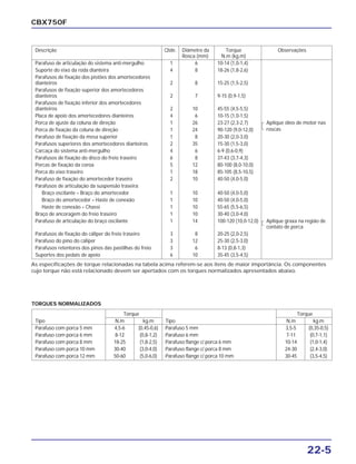 22-5
CBX750F
Descrição Qtde. Diâmetro da Torque Observações
Rosca (mm) N.m (kg.m)
Parafuso de articulação do sistema anti-mergulho 1 6 10-14 (1,0-1,4)
Suporte do eixo da roda dianteira 4 8 18-26 (1,8-2,6)
Parafusos de fixação dos pistões dos amortecedores
dianteiros 2 8 15-25 (1,5-2,5)
Parafusos de fixação superior dos amortecedores
dianteiros 2 7 9-15 (0,9-1,5)
Parafusos de fixação inferior dos amortecedores
dianteiros 2 10 45-55 (4,5-5,5)
Placa de apoio dos amortecedores dianteiros 4 6 10-15 (1,0-1,5)
Porca de ajuste da coluna de direção 1 26 23-27 (2,3-2,7)
Porca de fixação da coluna de direção 1 24 90-120 (9,0-12,0)
Parafuso de fixação da mesa superior 1 8 20-30 (2,0-3,0)
Parafusos superiores dos amortecedores dianteiros 2 35 15-30 (1,5-3,0)
Carcaça do sistema anti-mergulho 4 6 6-9 (0,6-0,9)
Parafusos de fixação do disco do freio traseiro 6 8 37-43 (3,7-4,3)
Porcas de fixação da coroa 5 12 80-100 (8,0-10,0)
Porca do eixo traseiro 1 18 85-105 (8,5-10,5)
Parafuso de fixação do amortecedor traseiro 2 10 40-50 (4,0-5,0)
Parafusos de articulação da suspensão traseira:
Braço oscilante – Braço do amortecedor 1 10 40-50 (4,0-5,0)
Braço do amortecedor – Haste de conexão 1 10 40-50 (4,0-5,0)
Haste de conexão – Chassi 1 10 55-65 (5,5-6,5)
Braço de ancoragem do freio traseiro 1 10 30-40 (3,0-4,0)
Parafuso de articulação do braço oscilante 1 14 100-120 (10,0-12,0) Aplique graxa na região de
contato de porca
Parafusos de fixação do cáliper do freio traseiro 3 8 20-25 (2,0-2,5)
Parafuso do pino do cáliper 3 12 25-30 (2,5-3,0)
Parafusos retentores dos pinos das pastilhas do freio 3 6 8-13 (0,8-1,3)
Suportes dos pedais de apoio 6 10 35-45 (3,5-4,5)
Aplique óleo de motor nas
roscas
Torque Torque
Tipo N.m kg.m Tipo N.m kg.m
Parafuso com porca 5 mm 4,5-6 (0,45-0,6) Parafuso 5 mm 3,5-5 (0,35-0,5)
Parafuso com porca 6 mm 8-12 (0,8-1,2) Parafuso 6 mm 7-11 (0,7-1,1)
Parafuso com porca 8 mm 18-25 (1,8-2,5) Parafuso flange c/ porca 6 mm 10-14 (1,0-1,4)
Parafuso com porca 10 mm 30-40 (3,0-4,0) Parafuso flange c/ porca 8 mm 24-30 (2,4-3,0)
Parafuso com porca 12 mm 50-60 (5,0-6,0) Parafuso flange c/ porca 10 mm 30-45 (3,5-4,5)
TORQUES NORMALIZADOS
As especificações de torque relacionadas na tabela acima referem-se aos itens de maior importância. Os componentes
cujo torque não está relacionado devem ser apertados com os torques normalizados apresentados abaixo.
 