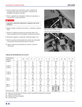 SISTEMA DE ALIMENTAÇÃO
4-4
4. Feche o registro de combustível, solte o parafuso da
braçadeira do coletor do carburador e o parafuso da
braçadeira do tubo de conexão.
5. Drene a gasolina do carburador. Remova os parafusos, a
cuba da bóia e a placa defletora.
c
6. Mude os giclês, conforme necessário, e reinstale a cuba da
bóia.
7. Remova a agulha da válvula de aceleração (pág. 4-6) e
mude a posição da trava da agulha, conforme necessário.
8. Reinstale a agulha e a tampa do carburador (pág. 4-13).
9. Aperte o parafuso da braçadeira do coletor do carburador
e o parafuso da braçadeira do tubo de conexão.
10. Ajuste a abertura do parafuso de mistura, conforme
necessário.
TABELA DE INFORMAÇÕES DE AJUSTE
A gasolina é altamente inflamável e explosiva sob certas
condições.
VÁLVULA DE COMBUSTÍVEL
VALVULA DE ACELERAÇÃO
CR125R
Ajuste
Padrão
Temperatura
C –35° ~ –18° –17° ~ –7° –6° ~ 4° 3° ~ 15° 14° ~ 26° 25° ~ 38° 37° ~ 49°
Altitude
3.000 m AS: 1-3/4 2 2-1/4 2-1/2 2-3/4 3 3-1/2
SJ: 50 50 50 50 50 50 45
NC: 3ª 3ª 3ª 3ª 2ª 2ª 2ª
2.300 m MJ: 360 350 340 330 320 310 300
2.299 m AS: 1-1/2 1-3/4 2 2-1/4 2-1/2 2-3/4 3
SJ: 50 50 50 50 50 50 50
NC: 3ª 3ª 3ª 3ª 2ª 2ª 2ª
1.500 m MJ: 370 360 350 340 330 320 310
1.499 m AS: 1-1/4 1-1/2 1-3/4 2 2-1/4 2-1/2 2-3/4
SJ: 50 50 50 50 50 50 50
NC: 4ª 3ª 3ª 3ª 3ª 2ª 2ª
750 m MJ: 390 380 370 350 340 330 320
749 m AS: 1 1-1/4 1-1/2 1-3/4 2 2-1/4 2-1/2
SJ: 50 50 50 50 50 50 50
NC: 4ª 4ª 3ª 3ª 3ª 3ª 3ª
300 m MJ: 410 390 380 360 350 340 330
299 m AS: 1-1/2 1 1-1/4 1-1/2 1-3/4 2 2-1/4
SJ: 55 50 50 50 50 50 50
NC: 4ª 4ª 3ª 3ª 3ª 3ª 3ª
Nível do mar MJ: 420 400 390 370 360 350 340
AS: Abertura do parafuso de mistura a partir da posição totalmente assentada
SJ: Giclê de marcha lenta
NC: Posição da trava da agulha
MJ: Giclê principal
 