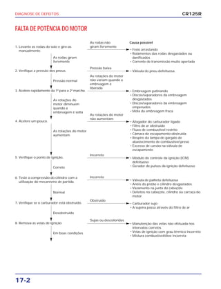 DIAGNOSE DE DEFEITOS
17-2
CR125R
FALTA DE POTÊNCIA DO MOTOR
1. Levante as rodas do solo e gire-as
manualmente.
As rodas não
giram livremente
• Freio arrastando
• Rolamentos das rodas desgastados ou
danificados
• Corrente de transmissão muito apertada
• Válvula do pneu defeituosa.
• Embreagem patinando
• Discos/separadores da embreagem
desgastados
• Discos/separadores da embreagem
empenados
• Mola da embreagem fraca
As rodas giram
livremente
As rotações do
motor diminuem
quando a
embreagem é solta
Pressão normal
Correto
2. Verifique a pressão dos pneus.
Pressão baixa
3. Acelere rapidamente da 1ª para a 2ª marcha.
• Afogador do carburador ligado
• Filtro de ar obstruído
• Fluxo de combustível restrito
• Câmara de escapamento obstruída
• Respiro da tampa do gargalo de
abastecimento de combustível preso
• Excesso de carvão na válvula de
escapamento
As rotações do motor
não aumentam
As rotações do motor
aumentam
4. Acelere um pouco.
• Módulo de controle da ignição (ICM)
defeituoso
• Gerador de pulsos da ignição defeituoso
Incorreto
5. Verifique o ponto de ignição.
Normal
• Válvula de palheta defeituosa
• Anéis do pistão e cilindro desgastados
• Vazamento na junta do cabeçote
• Defeitos no cabeçote, cilindro ou carcaça do
motor
Incorreto6. Teste a compressão do cilindro com a
utilização do mecanismo de partida.
Desobstruído
• Carburador sujo
• A sujeira passa através do filtro de ar
Obstruído
7. Verifique se o carburador está obstruído.
Em boas condições
• Manutenção das velas não efetuada nos
intervalos corretos
• Velas de ignição com grau térmico incorreto
• Mistura combustível/óleo incorreta
Sujas ou descoloridas
8. Remova as velas de ignição
As rotações do motor
não variam quando a
embreagem é
liberada
Causa possível
 