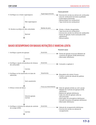 DIAGNOSE DE DEFEITOS
17-3
CR125R
Não superaquece
• Excesso de carvão na câmara de combustão
• Uso de combustível de baixa qualidade
• Embreagem patinando
• Mistura pobre de combustível
• Tipo incorreto de combustível
Superaquecimento
9. Verifique se o motor superaquece.
Normal
• Pistão e cilindro desgastados
• Tipo incorreto de combustível
• Excesso de carvão na câmara de combustão
• Ponto de ignição muito avançado (ICM
defeituoso)
• Mistura pobre
Batida de pino
10. Acelere ou dirija em alta velocidade.
Causa possível
BAIXO DESEMPENHO EM BAIXAS ROTAÇÕES E MARCHA LENTA
1. Verifique o ponto de ignição. Incorreto
• Ponto de ignição incorreto (Modulo de
Controle de Ignição (ICM) defeituoso)
• Alternador defeituoso
Correto
2. Verifique o ajuste do parafuso de mistura
do carburador.
Incorreto
• Consulte o capítulo 4.
Correto
3. Verifique se há vazamento no tubo de
admissão.
Vazamento
• Braçadeira do coletor frouxa
• Coletor e junta da válvula de palheta
danificadas
Sem vazamento
Vela de ignição
normal
5. Verifique o sistema da válvula de controle
de escape (CRV).
Incorreto
• Válvula de escapamento defeituosa
• Excesso de carvão na válvula de
escapamento
Correto
4. Efetue o teste de faísca.
Fraca ou intermitente
• Vela de ignição úmida ou com carvão
• Módulo de Controle de Ignição (ICM)
defeituoso
• Bobina de ignição defeituosa
• Cabo da vela de ignição solta ou
desconectada
• Interruptor de emergência defeituoso
• Gerador de pulsos da ignição defeituoso
• Alternador defeituoso
Possível causa
 