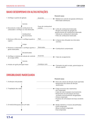 DIAGNOSE DE DEFEITOS
17-4
CR125R
BAIXO DESEMPENHO EM ALTAS ROTAÇÕES
1. Verifique o ponto de ignição. Incorreto
• Módulo de controle da ignição defeituoso
• Alternador defeituoso
Correto
2. Desconecte o tubo de combustível do
carburador e verifique se está obstruído.
Fluxo de combustível
restrito
• Linha de combustível obstruída
• Respiro da tampa do gargalo de
abastecimento de combustível obstruído
• Válvula de combustível obstruída
• Filtro de combustível obstruído
Combustível
flui livremente
Limpo
3. Remova o filtro de ar e verifique quanto a
sujeira.
Sujo
• Limpeza não efetuada nos intervalos
corretos
Desobstruídos
4. Remova o carburador e verifique quanto a
giclês obstruídos.
Obstruídos
• Combustível contaminado
Correto
5. Verifique o sistema da válvula de controle
de escape (CRV).
Incorreto
• Tubo de escapamento
6. Instale um giclê principal maior. Condição ruim
• Tamanho do giclê errado, pulverização na
direção oposta
Possível causa
DIRIGIBILIDADE INADEQUADA
1. A direção está pesada. • Porca da coluna da direção muito apertada
• Rolamentos da coluna de direção
danificados
Possível causa
2. Trepidação das rodas. • Folga excessiva dos rolamentos
• Aro empenado
• Cubo da roda instalado incorretamente
• Rolamentos da articulação do braço
oscilante excessivamente desgastados
• Chassi empenado
• Parafuso de articulação do braço oscilante
solto
3. A motocicleta puxa para um lado. • Rodas dianteira e traseira desalinhadas
• Garfo empenado
• Braço oscilante empenado
• Eixo empenado
 