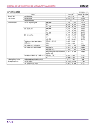 CARCAÇA DO MOTOR/ÁRVORE DE MANIVELAS/TRANSMISSÃO
10-2
CR125R
Item Padrão Limite de Uso
Árvore de Folga lateral 0,4 – 0,8 0,9
manivelas Folga radial 0,010 – 0,022 0,032
Empenamento — 0,05
Transmissão D.I. da engrenagem M4, M5 23,020 – 23,041 23,06
C1 20,020 – 20,041 20,06
C2, C3 25,020 – 25,041 25,06
D.E. da bucha M4, M5 22,979 – 23,000 22,95
C1 19,979 – 20,000 19,95
C2, C3 24,979 – 25,000 24,95
D.I. da bucha M5 20,000 – 20,021 20,04
C1 17,000 – 17,018 17,03
C2, C3 22,000 – 22,021 22,04
Folga entre a engrenagem M4, C1, C2, C3 0,020 – 0,062 0,11
e a bucha M5 0,040 – 0,082 0,12
D.E. da árvore primária M5 19,959 – 19,980 19,94
D.E. da árvore secundária Bucha C1 16,983 – 16,994 16,97
Bucha C2, C3 21,959 – 21,980 21,94
Engrenagem intermediária 16,983 – 16,994 16,97
de partida
Folga entre a bucha e a árvore M5, C2, C3 0,020 – 0,062 0,10
C1 0,006 – 0,035 0,06
Garfo seletor, eixo Espessura da garra do garfo 4,93 – 5,00 4,8
do garfo seletor D.I. do garfo 11,035– 11,056 11,065
D.E. do eixo do garfo 10,983 – 10,994 10,973
ESPECIFICAÇÕES Unidade: mm
 