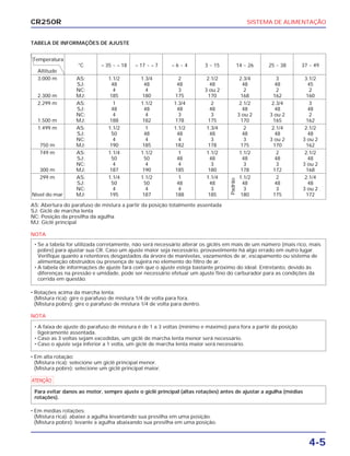 SISTEMA DE ALIMENTAÇÃO
4-5
CR250R
TABELA DE INFORMAÇÕES DE AJUSTE
AS: Abertura do parafuso de mistura a partir da posição totalmente assentada
SJ: Giclê de marcha lenta
NC: Posição da presilha da agulha
MJ: Giclê principal
NOTA
• Rotações acima da marcha lenta:
(Mistura rica): gire o parafuso de mistura 1/4 de volta para fora.
(Mistura pobre): gire o parafuso de mistura 1/4 de volta para dentro.
NOTA
• Em alta rotação:
(Mistura rica): selecione um giclê principal menor.
(Mistura pobre): selecione um giclê principal maior.
a
• Em médias rotações:
(Mistura rica): abaixe a agulha levantando sua presilha em uma posição.
(Mistura pobre): levante a agulha abaixando sua presilha em uma posição.
Para evitar danos ao motor, sempre ajuste o giclê principal (altas rotações) antes de ajustar a agulha (médias
rotações).
• A faixa de ajuste do parafuso de mistura é de 1 a 3 voltas (mínimo e máximo) para fora a partir da posição
ligeiramente assentada.
• Caso as 3 voltas sejam excedidas, um giclê de marcha lenta menor será necessário.
• Caso o ajuste seja inferior a 1 volta, um giclê de marcha lenta maior será necessário.
• Se a tabela for utilizada corretamente, não será necessário alterar os giclês em mais de um número (mais rico, mais
pobre) para ajustar sua CR. Caso um ajuste maior seja necessário, provavelmente há algo errado em outro lugar.
Verifique quanto a retentores desgastados da árvore de manivelas, vazamentos de ar, escapamento ou sistema de
alimentação obstruídos ou presença de sujeira no elemento do filtro de ar.
• A tabela de informações de ajuste fará com que o ajuste esteja bastante próximo do ideal. Entretanto, devido às
diferenças na pressão e umidade, pode ser necessário efetuar um ajuste fino do carburador para as condições da
corrida em questão.
Temperatura
°C – 35 ~ – 18 – 17 ~ – 7 – 6 ~ 4 3 ~ 15 14 ~ 26 25 ~ 38 37 ~ 49
Altitude
3.000 m AS: 1.1/2 1.3/4 2 2.1/2 2.3/4 3 3.1/2
SJ: 48 48 48 48 48 48 45
NC: 4 4 3 3 ou 2 2 2 2
2.300 m MJ: 185 180 175 170 168 162 160
2.299 m AS: 1 1.1/2 1.3/4 2 2.1/2 2.3/4 3
SJ: 48 48 48 48 48 48 48
NC: 4 4 3 3 3 ou 2 3 ou 2 2
1.500 m MJ: 188 182 178 175 170 165 162
1.499 m AS: 1.1/2 1 1.1/2 1.3/4 2 2.1/4 2.1/2
SJ: 50 48 48 48 48 48 48
NC: 4 4 4 3 3 3 ou 2 3 ou 2
750 m MJ: 190 185 182 178 175 170 162
749 m AS: 1.1/4 1.1/2 1 1.1/2 1.1/2 2 2.1/2
SJ: 50 50 48 48 48 48 48
NC: 4 4 4 3 3 3 3 ou 2
300 m MJ: 187 190 185 180 178 172 168
299 m AS: 1.1/4 1.1/2 1 1.1/4 1.1/2 2 2.1/4
SJ: 50 50 48 48 48 48 48
NC: 4 4 4 3 3 3 3 ou 2
Nível do mar MJ: 195 187 188 185 180 175 172
Padrão
 