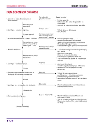 DIAGNOSE DE DEFEITOS
15-2
CR80R•CR80RB
FALTA DE POTÊNCIA DO MOTOR
1. Levante as rodas do solo e gire-as
manualmente.
As rodas não
giram livremente
• Freio arrastando
• Rolamentos das rodas desgastados ou
danificados
• Corrente de transmissão muito apertada
• Válvula do pneu defeituosa
• Pneu furado
• Embreagem patinando
• Discos da embreagem desgastados
• Separadores da embreagem empenados
• Molas da embreagem fracas
• Cabo da embreagem ajustado incorretamente
As rodas giram
livremente
As rotações do motor
diminuem quando a
embreagem é solta
Pressão normal
Correto
2. Verifique a pressão dos pneus.
Pressão baixa
3. Acelere rapidamente da 1ª para a 2ª marcha.
• A válvula de enriquecimento de partida (SE)
está aberta
• Filtro de ar obstruído
• Fluxo de combustível restrito
• Câmara de escapamento obstruída
• Tubo de respiro do tanque de combustível
dobrado
As rotações do motor
não aumentam
As rotações do motor
aumentam
4. Acelere um pouco.
• Alternador defeituoso
• Gerador de pulsos da ignição defeituoso
• Módulo de controle da ignição (ICM)
defeituoso
• Válvula de palheta defeituosa
• Anel do pistão e cilindro desgastados
• Vazamento na junta do cabeçote
• Defeitos no cabeçote, cilindro ou carcaça do
motor
Incorreto
5. Verifique o ponto de ignição.
Incorreto6. Teste a compressão do cilindro com a
utilização do mecanismo de partida.
Normal
• Manutenção do carburador não efetuada
nos intervalos corretos
Obstruído
7. Verifique se o carburador está obstruído.
Desobstruído
Em boas condições
• Manutenção da vela não efetuada nos
intervalos corretos
• Vela de ignição com grau térmico incorreto
• Mistura combustível/óleo incorreta (excesso
de óleo)
Suja ou descolorida
8. Remova a vela de ignição.
As rotações do motor
não variam quando a
embreagem é liberada
Causa possível
 