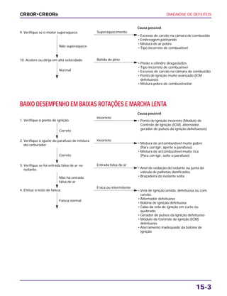 DIAGNOSE DE DEFEITOS
15-3
CR80R•CR80RB
BAIXO DESEMPENHO EM BAIXAS ROTAÇÕES E MARCHA LENTA
9. Verifique se o motor superaquece. Superaquecimento
• Excesso de carvão na câmara de combustão
• Embreagem patinando
• Mistura de ar pobre
• Tipo incorreto de combustível
Não superaquece
10. Acelere ou dirija em alta velocidade. Batida de pino
• Pistão e cilindro desgastados
• Tipo incorreto de combustível
• Excesso de carvão na câmara de combustão
• Ponto de ignição muito avançado (ICM
defeituoso)
• Mistura pobre de combustível/ar
Normal
Causa possível
1. Verifique o ponto de ignição.
Incorreto
• Ponto de ignição incorreto (Modulo de
Controle de Ignição (ICM), alternador,
gerador de pulsos da ignição defeituosos)
Correto
Correto
Faísca normal
Não há entrada
falsa de ar
2. Verifique o ajuste do parafuso de mistura
do carburador.
Incorreto
• Mistura de ar/combustível muito pobre
(Para corrigir, aperte o parafuso)
• Mistura de ar/combustível muito rica
(Para corrigir, solte o parafuso)
3. Verifique se há entrada falsa de ar no
isolante.
Entrada falsa de ar
• Anel de vedação do isolante ou junta da
válvula de palhetas danificados
• Braçadeira do isolante solta
4. Efetue o teste de faísca.
Fraca ou intermitente
• Vela de ignição úmida, defeituosa ou com
carvão
• Alternador defeituoso
• Bobina de ignição defeituosa
• Cabo da vela de ignição em curto ou
quebrado
• Gerador de pulsos da ignição defeituoso
• Módulo de Controle de Ignição (ICM)
defeituoso
• Aterramento inadequado da bobina de
ignição
Causa possível
 