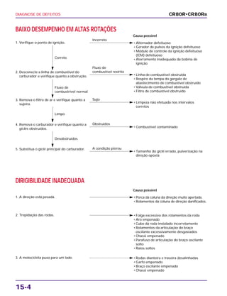 DIAGNOSE DE DEFEITOS
15-4
CR80R•CR80RB
BAIXO DESEMPENHO EM ALTAS ROTAÇÕES
1. Verifique o ponto de ignição.
Incorreto
• Alternador defeituoso
• Gerador de pulsos da ignição defeituoso
• Módulo de controle da ignição defeituoso
(ICM) defeituoso
• Aterramento inadequado da bobina de
ignição
Correto
Fluxo de
combustrível normal
3. Remova o filtro de ar e verifique quanto a
sujeira.
Sujo
• Limpeza não efetuada nos intervalos
corretos
Limpo
4. Remova o carburador e verifique quanto a
giclês obstruídos.
Obstruídos
• Combustível contaminado
Desobstruídos
5. Substitua o giclê principal do carburador. A condição piorou
• Tamanho do giclê errado, pulverização na
direção oposta
2. Desconecte a linha de combustível do
carburador e verifique quanto a obstrução.
Fluxo de
combustível restrito
• Linha de combustível obstruída
• Respiro da tampa do gargalo de
abastecimento de combustível obstruído
• Válvula de combustível obstruída
• Filtro de combustível obstruído
Causa possível
DIRIGIBILIDADE INADEQUADA
1. A direção está pesada. • Porca da coluna da direção muito apertada.
• Rolamentos da coluna de direção danificados.
Causa possível
2. Trepidação das rodas. • Folga excessiva dos rolamentos da roda
• Aro empenado
• Cubo da roda instalado incorretamente
• Rolamentos da articulação do braço
oscilante excessivamente desgastados
• Chassi empenado
• Parafuso de articulação do braço oscilante
solto
• Raios soltos
3. A motocicleta puxa para um lado. • Rodas dianteira e traseira desalinhadas
• Garfo empenado
• Braço oscilante empenado
• Chassi empenado
 