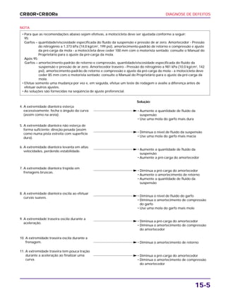 DIAGNOSE DE DEFEITOS
15-5
CR80R•CR80RB
4. A extremidade dianteira esterça
excessivamente; fecha o ângulo da curva
(assim como na areia).
• Aumente a quantidade de fluido da
suspensão
• Use uma mola do garfo mais dura
Solução:
5. A extremidade dianteira não esterça de
forma suficiente; direção pesada (assim
como numa pista estreita com superfície
dura).
• Diminua o nível de fluido da suspensão
• Use uma mola do garfo mais macia
6. A extremidade dianteira levanta em altas
velocidades, perdendo estabilidade.
• Aumente a quantidade de fluido da
suspensão
• Aumente a pré-carga do amortecedor
7. A extremidade dianteira trepida em
frenagens bruscas.
• Diminua a pré-carga do amortecedor
• Aumente o amortecimento de retorno
• Aumente a quantidade de fluido da
suspensão
8. A extremidade dianteira oscila ao efetuar
curvas suaves. • Diminua o nível de fluido do garfo
• Diminua o amortecimento de compressão
do garfo
• Use uma mola do garfo mais mole
9. A extremidade traseira oscila durante a
aceleração.
• Diminua a pré-carga do amortecedor
• Diminua o amortecimento de compressão
do amortecedor
11. A extremidade traseira tem pouca tração
durante a aceleração ao finalizar uma
curva.
• Diminua a pré-carga do amortecedor
• Diminua o amortecimento de compressão
do amortecedor
10. A extremidade traseira oscila durante a
frenagem. • Diminua o amortecimento de retorno
NOTA
• Para que as recomendações abaixo sejam efetivas, a motocicleta deve ser ajustada conforme a seguir:
95:
Garfos – quantidade/viscosidade especificada do fluido da suspensão e pressão de ar zero. Amortecedor - Pressão
do nitrogênio a 1.373 kPa (14,0 kg/cm2
, 199 psi), amortecimento-padrão de retorno e compressão e ajuste
da pré-carga da mola - a motocicleta deve ceder 100 mm com o motorista sentado; consulte o Manual do
Proprietário para o ajuste da pré-carga da mola.
Após 95:
Garfos – amortecimento-padrão de retorno e compressão, quantidade/viscosidade especificada do fluido da
suspensão e pressão de ar zero. Amortecedor traseiro - Pressão do nitrogênio a 981 kPa (10,0 kg/cm2
, 142
psi), amortecimento-padrão de retorno e compressão e ajuste da pré-carga da mola - a motocicleta deve
ceder 85 mm com o motorista sentado; consulte o Manual do Proprietário para o ajuste da pré-carga da
mola.
• Efetue somente uma mudança por vez e, em seguida, efetue um teste de rodagem e avalie a diferença antes de
efetuar outros ajustes.
• As soluções são fornecidas na seqüência de ajuste preferencial.
 