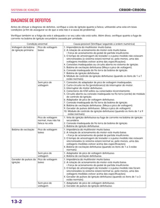 SISTEMA DE IGNIÇÃO
13-2
DIAGNOSE DE DEFEITOS
Antes de efetuar a diagnose de defeitos, verifique a vela de ignição quanto a faísca, utilizando uma vela em boas
condições (a fim de assegurar-se de que a vela não é a causa do problema).
Verifique também se a folga da vela é adequada e se seu cabo não está solto. Além disso, verifique quanto a fuga de
corrente na bobina de ignição secundária causada por umidade.
CR80R•CR80RB
Condição anormal Causa possível (Verifique seguindo a ordem numérica)
Voltagem da bobina
de ignição primária
Bobina de excitação
Gerador de pulsos da
ignição
Pico de voltagem
baixo
Sem pico de
voltagem
Pico de voltagem
normal, mas não há
faísca na vela
Pico de voltagem
baixo
Sem pico de
voltagem
Pico de voltagem
baixo
Sem pico de
voltagem
1. Impendância do multitester muito baixa.
2. A rotação de acionamento do motor está muito baixa.
• Força de acionamento do pedal de partida insuficiente.
3. O tempo de amostragem do testador e o pulso medido não estavam
sincronizados (o sistema estará normal se, pelo menos, uma das
voltagens medidas estiver acima das especificações).
4. Conexões inadequadas ou circuito aberto no sistema de ignição.
5. Bobina de excitação defeituosa (Meça o pico de voltagem).
6. Conexão inadequada do fio terra da bobina de ignição.
7. Bobina de ignição defeituosa.
8. Módulo de controle da ignição defeituoso (quando os itens de 1 a 7
estão normais).
1. Conexões do adaptador de pico de voltagem inadequadas.
2. Curto-circuito no fio (preto/branco) do interruptor do motor.
3. Interruptor do motor defeituoso.
4. Conectores do ICM soltos ou conectados incorretamente.
5. Circuito aberto ou conexão inadequada no fio terra (verde) do módulo
de controle da ignição.
6. Adaptador de pico de voltagem defeituoso.
7. Conexão inadequada do fio terra da bobina de ignição.
8. Bobina de excitação defeituosa. (Meça o pico de voltagem).
9. Gerador de pulsos defeituoso. (Meça o pico de voltagem).
10. Módulo de controle da ignição defeituoso (quando os itens de 1 a 9
estão normais).
1. Vela de ignição defeituosa ou fuga de corrente na bobina de ignição
secundária.
2. Conexão inadequada do fio terra da bobina de ignição.
3. Bobina de ignição defeituosa.
1. Impedância do multitester muito baixa.
2. A rotação de acionamento do motor está muito baixa.
• Força de acionamento do pedal de partida insuficiente.
3. O tempo de amostragem do testador e o pulso medido não estavam
sincronizados (o sistema estará normal se, pelo menos, uma das
voltagens medidas estiver acima das especificações).
4. Bobina de excitação defeituosa (quando os itens de 1 a 3 estão
normais).
1. Adaptador de pico de voltagem defeituoso.
2. Bobina de excitação defeituosa.
1. Impedância do multitester muito baixa.
2. A rotação de acionamento do motor está muito baixa.
• Força de acionamento do pedal de partida insuficiente.
3. O tempo de amostragem do testador e o pulso medido não foram
sincronizados (o sistema estará normal se, pelo menos, uma das
voltagens medidas estiver acima das especificações).
4. Gerador de pulsos da ignição defeituoso (quando os itens de 1 a 3
estão normais).
1. Adaptador de pico de voltagem defeituoso.
2. Gerador de pulsos da ignição defeituoso.
 