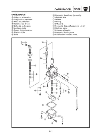 CARBURADOR            CARB

CARBURADOR                        10   Conjunto da válvula de agulha
1   Cabo do acelerador            11   Giclê de alta
2   Conjunto do pistonete         12   Difusor 1
3   Mola do pistonete             13   O-ring
4   Parafuso de dreno             14   Difusor 2
5   Cuba do carburador            15   Conjunto do parafuso piloto (de ar)
6   Junta da cuba                 16   Giclê de baixa
7   Corpo do carburador           17   Cabo do afogador
8   Pino da bóia                  18   Conjunto do afogador
9   Bóia                          19   Parafuso de marcha lenta




                            5-1
 