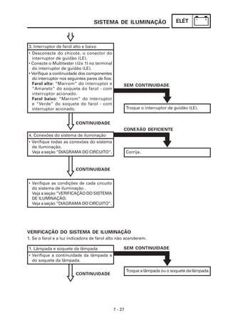 SISTEMA DE ILUMINAÇÃO                          ELÉT



3. Interruptor de farol alto e baixo
• Desconecte do chicote, o conector do
  interruptor de guidão (LE).
• Conecte o Multitester ( Ω x 1) no terminal
  do interruptor de guidão (LE).
• Verifique a continuidade dos componentes
  do interruptor nos seguintes pares de fios:
  Farol alto: “Marrom” do interruptor e              SEM CONTINUIDADE
  “Amarelo” do soquete do farol - com
  interruptor acionado.
  Farol baixo: “Marrom” do interruptor
  e “Verde” do soquete do farol - com
  interruptor acionado.                                  Troque o interruptor de guidão (LE).


                         CONTINUIDADE
                                                     CONEXÃO DEFICIENTE
4. Conexões do sistema de iluminação
• Verifique todas as conexões do sistema
  de iluminação.
  Veja a seção “DIAGRAMA DO CIRCUITO”.                   Corrija.



                         CONTINUIDADE


• Verifique as condições de cada circuito
  do sistema de iluminação .
  Veja a seção “VERIFICAÇÃO DO SISTEMA
  DE ILUMINAÇÃO.
  Veja a seção “DIAGRAMA DO CIRCUITO”.




VERIFICAÇÃO DO SISTEMA DE ILUMINAÇÃO
1. Se o farol e a luz indicadora de farol alto não acenderem.

1. Lâmpada e soquete da lâmpada                      SEM CONTINUIDADE
• Verifique a continuidade da lâmpada e
  do soquete da lâmpada.

                                                         Troque a lâmpada ou o soquete da lâmpada.
                         CONTINUIDADE




                                                7 - 27
 
