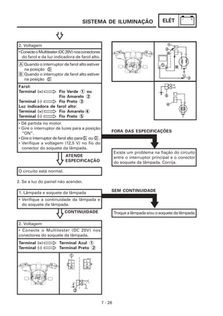 SISTEMA DE ILUMINAÇÃO                           ELÉT



2. Voltagem
• Conecte o Multitester (DC 20V) nos conectores
   do farol e da luz indicadora de farol alto.
 A Quando o interruptor de farol alto estiver
   na posição
 B Quando o interruptor de farol alto estiver
   na posição
Farol:
Terminal (+)       Fio Verde 1 ou
                   Fio Amarelo 2
Terminal (-)       Fio Preto 3
Luz indicadora de farol alto:
Terminal (+)       Fio Amarelo 4
Terminal (-)       Fio Preto 5
• Dê partida no motor.
• Gire o interruptor de luzes para a posição
                                                       FORA DAS ESPECIFICAÇÕES
  “ON”.
• Gire o interruptor de farol alto para ou .
• Verifique a voltagem (12,5 V) no fio do
  conector do soquete da lâmpada.
                                                           Existe um problema na fiação do circuito
                           ATENDE                          entre o interruptor principal e o conector
                           ESPECIFICAÇÃO                   do soquete da lâmpada. Corrija.

O circuito está normal.

2. Se a luz do painel não acender.

                                                       SEM CONTINUIDADE
1. Lâmpada e soquete da lâmpada
• Verifique a continuidade da lâmpada e
  do soquete da lâmpada.
                          CONTINUIDADE                     Troque a lâmpada e/ou o soquete da lâmpada.

2. Voltagem
• Conecte o Multitester (DC 20V) nos
conectores do soquete da lâmpada.
Terminal (+)           Terminal Azul 1
Terminal (-)           Terminal Preto 2




                                                  7 - 28
 