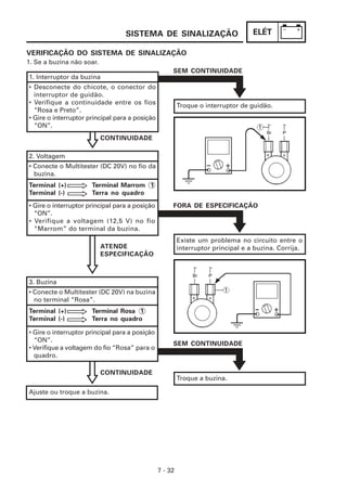 SISTEMA DE SINALIZAÇÃO                          ELÉT

VERIFICAÇÃO DO SISTEMA DE SINALIZAÇÃO
1. Se a buzina não soar.
                                                     SEM CONTINUIDADE
1. Interruptor da buzina
• Desconecte do chicote, o conector do
  interruptor de guidão.
• Verifique a continuidade entre os fios                 Troque o interruptor de guidão.
  “Rosa e Preto”.
• Gire o interruptor principal para a posição
  “ON”.
                           CONTINUIDADE

2. Voltagem
• Conecte o Multitester (DC 20V) no fio da
  buzina.
Terminal (+)          Terminal Marrom 1
Terminal (-)          Terra no quadro
• Gire o interruptor principal para a posição        FORA DE ESPECIFICAÇÃO
  “ON”.
• Verifique a voltagem (12,5 V) no fio
  “Marrom” do terminal da buzina.
                                                         Existe um problema no circuito entre o
                           ATENDE                        interruptor principal e a buzina. Corrija.
                           ESPECIFICAÇÃO



3. Buzina
• Conecte o Multitester (DC 20V) na buzina
  no terminal “Rosa”.
Terminal (+)          Terminal Rosa 1
Terminal (-)          Terra no quadro

• Gire o interruptor principal para a posição
  “ON”.
                                                     SEM CONTINUIDADE
• Verifique a voltagem do fio “Rosa” para o
  quadro.

                           CONTINUIDADE
                                                         Troque a buzina.

Ajuste ou troque a buzina.




                                                7 - 32
 
