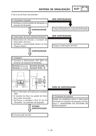 SISTEMA DE SINALIZAÇÃO                          ELÉT

2. Se a luz de freio não acender.

                                                      SEM CONTINUIDADE
 1. Lâmpada e soquete
 • Verifique a continuidade da lâmpada e o
   soquete da lâmpada.

                                                          Troque a lâmpada e/ou o soquete da lâmpada.
                           CONTINUIDADE


                                                      SEM CONTINUIDADE
 2. Interruptor de freio (dianteiro/traseiro)
 • Desconecte do chicote, o conector do
   interruptor de freio.
 • Verifique a continuidade dentre os fios
   “Preto e Preto”.                                       Troque o interruptor de freio.


                           CONTINUIDADE


 3. Voltagem
 • Conecte o Multitester (DC 20V) no
   conector do soquete da lâmpada.
 Terminal (+)          Terminal Amarelo 1
 Terminal (-)          Terminal Preto 2




                                                      FORA DE ESPECIFICAÇÃO

 • Gire o interruptor principal para a posição
   “ON”.
 • O manete de freio (ou pedal de freio)                  4. Conexões do sistema
   deve estar acionado.
                                                          Existe um problema entre o interruptor
 • Verifique a voltagem (12,5 V) do fio
                                                          principal e o conector do soquete. Corrija.
   “Amarelo” no conector do soquete.
                                                          Veja o “DIAGRAMA DO SISTEMA DE
                           ATENDE                         SINALIZAÇÃO”.
                           ESPECIFICAÇÃO


 O circuito está normal.




                                                 7 - 33
 