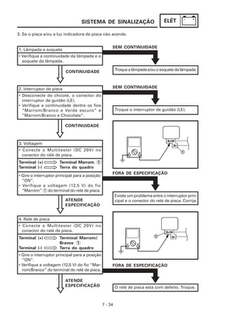 SISTEMA DE SINALIZAÇÃO                            ELÉT

3. Se o pisca e/ou a luz indicadora de pisca não acende.


                                                     SEM CONTINUIDADE
1. Lâmpada e soquete
• Verifique a continuidade da lâmpada e o
  soquete da lâmpada.

                          CONTINUIDADE                   Troque a lâmpada e/ou o soquete da lâmpada.



2. Interruptor de pisca                              SEM CONTINUIDADE

• Desconecte do chicote, o conector do
  interruptor de guidão (LE).
• Verifique a continuidade dentre os fios
  “Marrom/Branco e Verde escuro” e                       Troque o interruptor de guidão (LE).
  “Marrom/Branco e Chocolate”.

                          CONTINUIDADE



3. Voltagem
• Conecte o Multitester (DC 20V) no
  conector do relé de pisca.
Terminal (+)          Terminal Marrom 1
Terminal (-)          Terra do quadro
                                                     FORA DE ESPECIFICAÇÃO
• Gire o interruptor principal para a posição
  “ON”.
• Verifique a voltagem (12,5 V) do fio
  “Marrom” 1 do terminal do relé de pisca.
                                                         Existe um problema entre o interruptor prin-
                          ATENDE                         cipal e o conector do relé de pisca. Corrija.
                          ESPECIFICAÇÃO


4. Relé de pisca
• Conecte o Multitester (DC 20V) no
  conector do relé de pisca.
Terminal (+)          Terminal Marrom/
                      Branco 1
Terminal (-)          Terra do quadro
• Gire o interruptor principal para a posição
  “ON”.
• Verifique a voltagem (12,5 V) do fio “Mar-         FORA DE ESPECIFICAÇÃO
  rom/Branco” do terminal do relé de pisca.

                          ATENDE
                          ESPECIFICAÇÃO                  O relé de pisca está com defeito. Troque.



                                                7 - 34
 