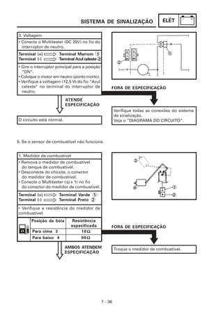 SISTEMA DE SINALIZAÇÃO                        ELÉT

3. Voltagem
• Conecte o Multitester (DC 20V) no fio do
  interruptor de neutro.
Terminal (+)          Terminal Marrom 1
Terminal (-)          Terminal Azul celeste 2
• Gire o interruptor principal para a posição
  “ON”.
• Coloque o motor em neutro (ponto morto).
• Verifique a voltagem (12,5 V) do fio “Azul
  celeste” no terminal do interruptor de             FORA DE ESPECIFICAÇÃO
  neutro.

                          ATENDE
                          ESPECIFICAÇÃO
                                                         Verifique todas as conexões do sistema
                                                         de sinalização.
O circuito está normal.                                  Veja o “DIAGRAMA DO CIRCUITO”.




5. Se o sensor de combustível não funciona.


1. Medidor de combustível
• Remova o medidor de combustível
  do tanque de combustível.
• Desconecte do chicote, o conector
  do medidor de combustível.
• Conecte o Multitester ( Ω x 1) no fio
  do conector do medidor de combustível.
Terminal (+)          Terminal Verde 1
Terminal (-)          Terminal Preto 2

• Verifique a resistência do medidor de
combustível.
       Posição da bóia      Resistência
                            especificada             FORA DE ESPECIFICAÇÃO
       Para cima 3              10 Ω
       Para baixo 4             90 Ω

                          AMBOS ATENDEM                  Troque o medidor de combustível.
                          ESPECIFICAÇÃO




                                                7 - 36
 