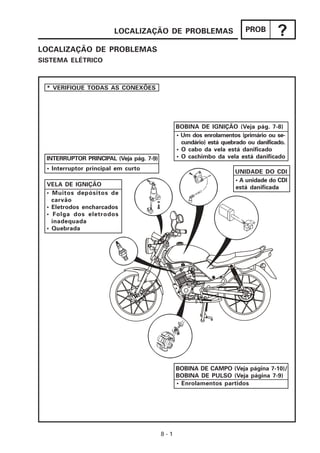 LOCALIZAÇÃO DE PROBLEMAS                        PROB
                                                                                     ?
LOCALIZAÇÃO DE PROBLEMAS
SISTEMA ELÉTRICO



  * VERIFIQUE TODAS AS CONEXÕES




                                                BOBINA DE IGNIÇÃO (Veja pág. 7-8)
                                                • Um dos enrolamentos (primário ou se-
                                                  cundário) está quebrado ou danificado.
                                                • O cabo da vela está danificado
  INTERRUPTOR PRINCIPAL (Veja pág. 7-9)         • O cachimbo da vela está danificado

  • Interruptor principal em curto
                                                                     UNIDADE DO CDI
                                                                     • A unidade do CDI
  VELA DE IGNIÇÃO                                                    está danificada
  • Muitos depósitos de
    carvão
  • Eletrodos encharcados
  • Folga dos eletrodos
    inadequada
  • Quebrada




                                                BOBINA DE CAMPO (Veja página 7-10)/
                                                BOBINA DE PULSO (Veja página 7-9)
                                                • Enrolamentos partidos




                                          8-1
 