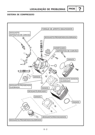 LOCALIZAÇÃO DE PROBLEMAS              PROB
                                                                    ?
SISTEMA DE COMPRESSÃO




                                TORQUE DE APERTO INSUFICIENTE

 DESGASTE/
 DEPÓSITOS DE CARVÃO
                                  DESGASTE/PRENDENDO/QUEBRADA




                                           DANIFICADO
                                             DEPÓSITOS DE CARVÃO



                                                        DANOS




                       DANOS
                                                 DESGASTE/DANOS/
                                                 QUEBRADO

 DESGASTE/PRENDENDO/
 QUEBRADA                       DANOS
                  DESGASTE/RISCADO


                        DANOS


                                                                DANOS




                                DESGASTE/RISCOS/DANOS
 DESGASTE/PRENDENDO/QUEBRADA




                                 8-2
 