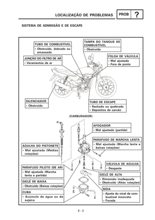 LOCALIZAÇÃO DE PROBLEMAS                  PROB
                                                                           ?
SISTEMA DE ADMISSÃO E DE ESCAPE




                                          TAMPA DO TANQUE DE
        TUBO DE COMBUSTÍVEL               COMBUSTÍVEL
        • Obstruído, dobrado ou           • Obstruída
          amassado
                                                         FOLGA DE VÁLVULA
 JUNÇÃO DO FILTRO DE AR
                                                         • Mal ajustada
 • Vazamentos de ar                                      • Fora de ponto




  SILENCIADOR                               TUBO DE ESCAPE
  • Obstruído                               • Rachado ou quebrado
                                            • Depósitos de carvão

                                (CARBURADOR)


                                               AFOGADOR
                                               • Mal ajustado (partida)


                                               PARAFUSO DE MARCHA LENTA
                                               • Mal ajustado (Marcha lenta e
AGULHA DO PISTONETE
                                                 baixas rotações)
• Mal ajustada (Médias
  rotações)


                                                       VÁLVULA DE AGULHA
PARAFUSO PILOTO (DE AR)                                 • Desgaste
• Mal ajustado (Marcha
  lenta e partida)                                 GICLÊ DE ALTA
                                                   • Dimensão inadequada
GICLÊ DE BAIXA                                     • Obstruído (Altas rotações)
• Obstruído (Baixas rotações)
                                                     BÓIA
CUBA                                                 • Ajuste do nível de com-
• Acúmulo de água ou de                                bustível incorreto
  sujeira                                            • Furada


                                    8-3
 