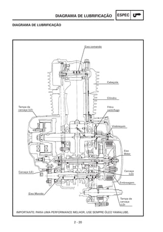 DIAGRAMA DE LUBRIFICAÇÃO                    ESPEC

DIAGRAMA DE LUBRIFICAÇÃO




                                           Eixo comando




                                                          Cabeçote




                                                          Cilindro


   Tampa da                                               Filtro
   carcaça (LE)                                           centrífugo




                                                             Virabrequim




                                                                         Eixo
                                                                         Motor




   Carcaça (LE)                                                          Carcaça
                                                                            (LD)


                                                                       Embreagem



           Eixo Movido

                                                                       Tampa da
                                                                       carcaça
                                                                       (LD)


 IMPORTANTE: PARA UMA PERFORMANCE MELHOR, USE SEMPRE ÓLEO YAMALUBE.


                                  2 - 20
 
