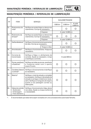 INSP
MANUTENÇÃO PERIÓDICA / INTERVALOS DE LUBRIFICAÇÃO
                                                                                           AJUS
MANUTENÇÃO PERIÓDICA / INTERVALOS DE LUBRIFICAÇÃO

                                                                              QUILOMETRAGEM
     Nº         ITEM                       SERVIÇO
                                                                                                        A cada
                                                                         1.000 km      3.000 km
                                                                                                       3.000 km
12.       Rolamentos de        Verifique se existe folga ou danos nos
          roda*                rolamentos. Corrija se necessário.
                                                       Engraxe                      A cada 12.000 km
13.       Rolamento da         Verifique se existe folga ou danos nos
          direção*             rolamentos. Corrija se necessário.
                                                       Engraxe                      A cada 12.000 km
14.       Garfos dianteiros*   Verifique o funcionamento/vazamentos
                               de óleo. Corrija se necessário.
                                                       Troque o óleo                A cada 12.000 km
15.       Amortecedor*         Verifique o funcionamento. Troque se
                               necessário.

16.       Corrente de          Verifique a folga e o alinhamento da
          transmissão          corrente. Ajuste se necessário. Limpe                 A cada 500 km
                               e lubrifique a corrente.

17.       Porcas, parafusos    Verifique se todas as porcas, parafusos
          e fixadores*         e fixadores estão com o aperto
                               especificado.

18.       Cavaletes (lateral   Verifique o funcionamento e lubrifique
          e central)*          se necessário.

19.       Bateria*             Verifique o nível da solução e complete
                               se necessário. Verifique a densidade da
                               solução e carregue a bateria se neces-
                               sário. Verifique a mangueira de respiro
                               quanto à sua passagem correta ou
                               obstruções.

20.       Cabos de controle    Verifique o funcionamento, folga, danos
          - Acelerador         nos cabos. Ajuste ou troque conforme
          - Embreagem          a necessidade.
          - Freio dianteiro

*:        É recomendado que estes itens sejam revisados em uma concessionária autorizada Yamaha.




                                                       3-2
 