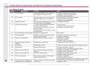 Este documento não pode ser reproduzido ou fornecido a terceiros sem a autorização da Electrolux do Brasil S.A.
36
ERRO DESCRIÇÃO MOTIVO AÇÃO
IE Erro na entrada Se não entrar água em 5 min, todos os
led's apagam e 'IE' pisca no visor.
1) Verifique o abastecimento de água
2) Verifique a válvula de entrada d'água
3) Verifique a placa de potência
OE Erro na saída Não drena água em 10 min, todos led's
apagam e soa sinal por 10s durante 10
min.
1) Funcionamento da bomba de drenagem
2) Filtro da bomba de drenagem
3) Verifique a placa de potência
UE Desbalanceamento As roupas estão depositadas em um lado
do cesto durante a centrifugação.
1) Redistribua as roupas.
LE Falha na trava da porta 1) A tecla Liga/Desliga está pressionada
enquanto a porta é aberta.
2) O interruptor de travamento da porta
está com defeito.
3) A placa de controle não detecta o trava-
mento da porta.
1) Feche a porta.
2) Substitua o interruptor da porta.
3) Substitua a placa de controle.
E1 Erro na detecção do nível de água Problema no teste de linha. Não se aplica.
E2 Transbordamento Problema na válvula de entrrada d'água.
Não para de entrar água.
1) Verifique a válvula de entrada d'água
2) Verifique a frequência
E3 Falha no motoventilador Motoventilador não está funcionando. 1) Verifique as conexões
2) Fiapos na ventoinha
3) Verifique a placa de potência
E4 Vazamento de água durante a
lavagem
Mangueiras com problemas. 1) Verifique onde está o vazamento
E5 Alta-tensão Sobretensão de 450 V. 1) Falha na conexão da rede elétrica com o sensor do motor
E6 Alta corrente Sobrecorrente de 20 A. 1) Excesso de sabão ou espuma
2) Verifique a placa de potência (controle do motor)
E7 Sensor do motor (HALL IC) Erro no envio de sinal para a placa de
potência.
1) Verifique as conexões na rede elétrica
2) Verifique a placa de potência
E8 Sensor do motor (HALL IC) Sem sinal. Motor não gira. 1) Verifique as conexões na rede elétrica
2) Verifique a placa de potência
E9 Falha no pressostato Não consegue verificar o nível de água.
Verifique se há filtro emi.
1) Verifique a frequência
2) Verifique a placa de potência
3) Se a frequência não estiver normal, verifique o pressostato
PFE Filtro da bomba de drenagem blo-
queado durante a centrifugação
Não drena devido ao excesso de espuma
ou filtro sujo.
1) Oriente o Consumidor sobre a quantidade de sabão
2) Verifique o filtro"
8.11 CÓDIGOS DE ERROS
8. Descrição e Procedimentos de Teste dos Principais Componentes
 