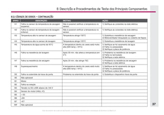 Este documento não pode ser reproduzido ou fornecido a terceiros sem a autorização da Electrolux do Brasil S.A.
37
ERRO DESCRIÇÃO MOTIVO AÇÃO
H1 Falha no sensor de temperatura de secagem
(superior)
Não é possível verificar a temperatura no
sensor.
1) Verifique as conexões na rede elétrica
H2 Falha no sensor de temperatura de lavagem
(inferior)
Não é possível verificar a temperatura no
sensor.
1) Verifique as conexões na rede elétrica
H3 Temperatura alta no sensor de secagem Temperatura atinge 150°C 1) Substitua a resistência de secagem
2) Motoventilador bloqueado ou coberto de fiapos
H4 Temperatura alta no sensor de lavagem Temperatura atinge 120°C 1) Substitua a resistência de lavagem
H5 Temperatura da água acima de 45°C A temperatura dentro do cesto está muito
alta (30S temp =18°C)
1) Verifique se há vazamento de água
2) Falha no pressostato
3) Verifique a placa de potência
H6 Falha na resistência de lavagem Após 30 min. não altera a temperatura em
2°C
1) Problema na resistência de lavagem
2) Falha no termostato
3) Verifique a rede elétrica
H7 Falha na resistência de secagem Após 20 min. não atinge 70C 1) Problema na resistência de secagem                                      
2) Verifique a rede elétrica
H8 Superaquecimento A temperatura dentro do cesto está muito
alta (30S temp =18°C)
1) Verifique se há vazamento de água
2) Falha no pressostato
3) Verifique a placa de potência
DE Falha na solenóide da trava da porta Problema na solenóide da trava da porta 1) Substitua o dispositivo trava da porta
SE Não aplicável
B1 Motor
B2 Falha na rotação
B3 Tensão no DC-LINK abaixo de 140 V
B4 Sensor do motor (HALL IC)
B5 = E5
B6 =E6
B7 =E7
INF Não aplicável
8.11 CÓDIGOS DE ERROS - CONTINUAÇÃO
8. Descrição e Procedimentos de Teste dos Principais Componentes
 