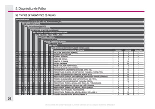 Este documento não pode ser reproduzido ou fornecido a terceiros sem a autorização da Electrolux do Brasil S.A.
38
NÃO LIGA NADA.
LIGA MAS NÃO ACEITA OU NÃO FAZ A PROGRAMAÇÃO.
NÃO ENTRA ÁGUA FRIA.
NÃO ENTRA ÁGUA QUENTE.
NÃO ADICIONA O AMACIANTE.
NÃO ACIONA O MOTOR PARA LAVAR.
NÃO ACIONA O MOTOR PARA CENTRIFUGAR.
NÃO AQUECE A ÁGUA PARA LAVAR.
NÃO TRAVA A PORTA.
TRANSBORDA ÁGUA.
NÃO FAZ LAVAGEM A VAPOR.
NÃO DRENA A ÁGUA.
NÃO SECA.
NÃO ACIONA O MOTOVENTILADOR DE SECAGEM.
POSSIVEIS CAUSAS-ORIGEM ELÉTRICA. TESTES FOTOS SOLUÇÃO
X FALTA DE TENSÃO NA TOMADA. 1 1 1
X X X X X TENSÃO MUITO BAIXA. 3 1 2
X FUSÍVEL DA REDE. 2 3 6
X CABO DE FORÇA . 1 2 3
X X REATOR DE LINHA. 2 15 4
X FILTRO DE LINHA. 2 23 6
X RELÊ DA PLACA DE POTÊNCIA. 2 4 7
X X X X X X SENSOR ELETRÔNICO DE NÍVEL. 1 6 3
X X X TERMISTOR DE LAVAGEM (CÓDIGO DE ERRO H2). 4 13 4
X X X X RESISTÊNCIA ÔHMICA DO DISPOSITIVO TRAVA DA PORTA (PTC). 4 12 4
X X X X TENSÃO DO DISPOSITIVO TRAVA DA PORTA (PTC). 1 12 3
X X X X RESISTÊNCIA ÔHMICA DA SOLENÓIDE DISPOSITIVO TRAVA DA PORTA. 4 12 4
X X X X TENSÃO DA SOLENÓIDE DISPOSITIVO TRAVA DA PORTA. 1 12 3
X X X X INTERRUPTOR DO DISPOSITIVO TRAVA DA PORTA. 2 12 4
X X 4 7 4
X X TENSÃO PARA VÁLVULA DE ÁGUA DA PRÉ-LAVAGEM. 1 7 3
X 4 8 4
X TENSÃO PARA VÁLVULA ÁGUA QUENTE. 1 8 3
X X 4 10 4
X X TENSÃO PARA VÁLVULA ÁGUA DO LAVAR II. 1 10 3
RESISTÊNCIA ÔHMICA VÁLVULA DE ÁGUA DA PRÉ-LAVAGEM.
RESISTÊNCIA ÔHMICA DA VÁLVULA ÁGUA QUENTE.
RESISTÊNCIA ÔHMICA DA VÁLVULA ÁGUA DO LAVAR II.
9.1 MATRIZ DE DIAGNÓSTICO DE FALHAS
9. Diagnóstico de Falhas
 