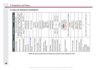 Este documento não pode ser reproduzido ou fornecido a terceiros sem a autorização da Electrolux do Brasil S.A.
48
9.5 TABELA DE MEDIÇÃO DOS COMPONENTES
Componente
127
V
/
60
Hz
220
V
/
60
Hz
Cabo
de
alimentação
Tensão
nominal
do
produto
(ACV)
Dispositivo
trava
da
porta
Solenóide:
aprox.
59
Ω
PTC:
aprox.
1050
Ω
Interruptor:
continuidade
Solenóide:
aprox.
235
Ω
PTC:
aprox.
935
Ω
Interruptor:
continuidade
Eletrobomba
de
drenagem
Aprox.
27
Ω
Aprox.
80
Ω
Filtro
de
linha
Continuidade
(bip)
Fusível
da
rede
Continuidade
(bip)
Motor
Direct
Drive
(fios
azul/
lilás/rosa)
Aprox.
13
Ω
entre
si
Motoventilador
de
secagem
14
V
(ACV)
Aprox.
4,1
Ω
Placa
de
interface
Tensão
DCV
Placa
eletrônica
de
potência
Tensão
VCC/VCA
Protetor
térmico
da
resistência
de
secagem
(termostato)
Continuidade
(bip)
Tensão:
230
V
Temperatura:
-
Liga:
120
o
C
-
Desliga
150
o
C
Rede
elétrica
Continuidade
(bip)
Relê
da
placa
de
potência
Continuidade
(bip)
Resistência
de
lavagem
Aprox.
16
Ω
Aprox.
27
Ω
Resistência
de
secagem
Aprox.
13
Ω
Aprox.
27
Ω
Sensor
de
nível
5
V
(DCV)
Sensor
de
velocidade
do
motor
Fio
preto:
comum
Fio
amarelo:
709
mV
Fio
vermelho:
800
mV
Fio
verde:
1098
mV
Tensão
constante
de
5
DCV
entre
os
fios
preto
e
vermelho
Termistor
de
lavagem
Aprox.
60
kΩ
Temperatura:
25
o
C
Termistor
de
secagem
Aprox.
13200
Ω
Temperatura:
25
o
C
Termosfusível
da
resistência
de
secagem
Continuidade
(bip)
128
o
C
/
15
A
/
250
V
Válvulas:
Pré-Lavagem
Água
Quente
Lavagem
II
Secagem
Aprox.
1200
Ω
a
25
o
C
Aprox.
4900
Ω
a
25
o
C
F NOTA: Os valores apresentados na tabela acima podem ter uma variação de ±10%.
9. Diagnóstico de Falhas
 