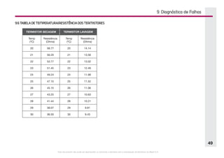 Este documento não pode ser reproduzido ou fornecido a terceiros sem a autorização da Electrolux do Brasil S.A.
49
9.6 TABELA DE TEMPERATURA/RESISTÊNCIA DOS TERMISTORES
9. Diagnóstico de Falhas
TERMISTOR SECAGEM TERMISTOR LAVAGEM
Temp
(ºC)
Resistência
(Ohms)
Temp
(ºC)
Resistência
(Ohms)
20 58.77 20 14.14
21 56.20 21 13.56
22 53.77 22 13.02
23 51.45 23 12.49
24 49.24 24 11.99
25 47.15 25 11.52
26 45.15 26 11.06
27 43.25 27 10.63
28 41.44 28 10.21
29 38.07 29 9.81
30 36.50 30 9.43
 