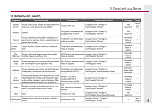 Este documento não pode ser reproduzido ou fornecido a terceiros sem a autorização da Electrolux do Brasil S.A.
9
3. Características Gerais
3.5 PROGRAMAS DE LAVAGEM
Programa Tipos de Roupas Temperatura Programação Padrão Secagem Carga
Rápido
30 min.
Roupas pouco sujas, roupas que são lavadas com
frequencia ou em pequenas quantidades.
Fria (somente fria)
Lavagem: Lavar / Enxágue: 1
Centrifugação: Normal
Não
disponível
Menos
que
3kg
Edredon Edredon.
Fria (podem ser selecionadas
as opções Fria ou 30°C)
Lavagem: Lavar / Enxágue: 2
Centrifugação: Normal
Não
disponível
*
Normal
Roupas coloridas que desbotam (camisetas, rou-
pas de dormir, pijamas, etc.) e roupas brancas de
algodão pouco sujas.
Fria (podem ser selecionadas
todas as opções)
Lavagem: Lavar / Enxágue: 2
Centrifugação: Normal
Permitidas
todas as
opções
*
Cama e
Banho
Lençóis, fronhas, toalhas de banho e toalhas de
rosto.
Fria (podem ser selecionadas
todas as opções)
Lavagem: Lavar / Enxágue: 3
Centrifugação: Normal
Permitidas
todas as
opções
*
Tira-
Manchas
Roupas muito sujas (jeans, roupas de escalada,
mochilas, roupas esportivas, etc.).
40°C (podem ser selecionadas
todas as opções)
Lavagem: Lavar / Enxágue: 3
Centrifugação: Normal
Permitidas
todas as
opções
*
Pesado
Sujo
Primeiro verifique se as roupas podem ser lavadas
em lavadora (brancas de algodão e linho).
40°C (podem ser selecionadas
todas as opções)
Lavagem: Lavar / Enxágue: 2
Centrifugação: Forte
Permitidas
todas as
opções
*
Delicado
Roupas delicadas que podem ser facilmente dani-
ficadas (seda, cortinas, etc.) e roupas íntimas.
Fria (podem ser selecionadas
as opções Fria ou 30o
C)
Lavagem: Lavar / Enxágue: 2
Centrifugação: Suave (somente Suave)
Tira-Odor e
Suave estão
disponíveis
*
Anti-
Alérgico
Indicado para lavagem de roupas com ação sobre
micro-organismos. Verifique na etiqueta da roupa
se é permitida a lavagem nesta temperatura. Não
lave roupas delicadas usando alta temperatura.
Produto 127V: 60o
C
Produto 220V: 95o
C
(somente estas opções)
Lavagem: Lavar / Enxágue: 3
Centrifugação: Normal
Permitidas
todas as
opções
*
Jeans
Roupas coloridas que desbotam (jeans, mo-
leton) e roupas escuras pouco sujas.
Fria
(fixa, para evitar danos aos
tecidos)
Lavagem: Lavar / Enxágue: 3
Centrifugação: Normal
Permitidas
todas as
opções
*
Tênis Tênis. Fria (somente Fria)
Lavagem: Lavar / Enxágue: 3
Centrifugação: Suave (somente Suave)
Não
disponível
*
Autolimpeza
Deve ser usado para limpar (e secar) o cesto e o
tanque.
Fria (somente Fria)
Lavagem: Molho / Enxágue: 2
Centrifugação: Suave
---
Sem
carga
 