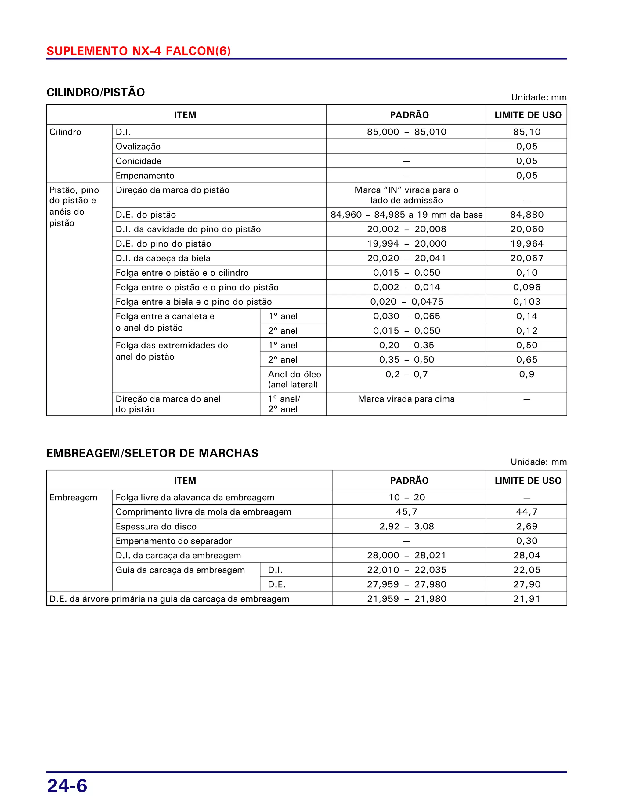 24-6
SUPLEMENTO NX-4 FALCON(6)
CILINDRO/PISTÃO Unidade: mm
Cilindro D.I. 85,000 – 85,010 85,10
Ovalização — 0,05
Conicidade — 0,05
Empenamento — 0,05
Pistão, pino Direção da marca do pistão Marca “IN” virada para o
do pistão e lado de admissão —
anéis do D.E. do pistão 84,960 – 84,985 a 19 mm da base 84,880
pistão
D.I. da cavidade do pino do pistão 20,002 – 20,008 20,060
D.E. do pino do pistão 19,994 – 20,000 19,964
D.I. da cabeça da biela 20,020 – 20,041 20,067
Folga entre o pistão e o cilindro 0,015 – 0,050 0,10
Folga entre o pistão e o pino do pistão 0,002 – 0,014 0,096
Folga entre a biela e o pino do pistão 0,020 – 0,0475 0,103
Folga entre a canaleta e 1º anel 0,030 – 0,065 0,14
o anel do pistão 2º anel 0,015 – 0,050 0,12
Folga das extremidades do 1º anel 0,20 – 0,35 0,50
anel do pistão 2º anel 0,35 – 0,50 0,65
Anel do óleo 0,2 – 0,7 0,9
(anel lateral)
Direção da marca do anel 1º anel/ Marca virada para cima —
do pistão 2º anel
ITEM PADRÃO LIMITE DE USO
EMBREAGEM/SELETOR DE MARCHAS
Unidade: mm
Embreagem Folga livre da alavanca da embreagem 10 – 20 —
Comprimento livre da mola da embreagem 45,7 44,7
Espessura do disco 2,92 – 3,08 2,69
Empenamento do separador — 0,30
D.I. da carcaça da embreagem 28,000 – 28,021 28,04
Guia da carcaça da embreagem D.I. 22,010 – 22,035 22,05
D.E. 27,959 – 27,980 27,90
D.E. da árvore primária na guia da carcaça da embreagem 21,959 – 21,980 21,91
ITEM PADRÃO LIMITE DE USO
 