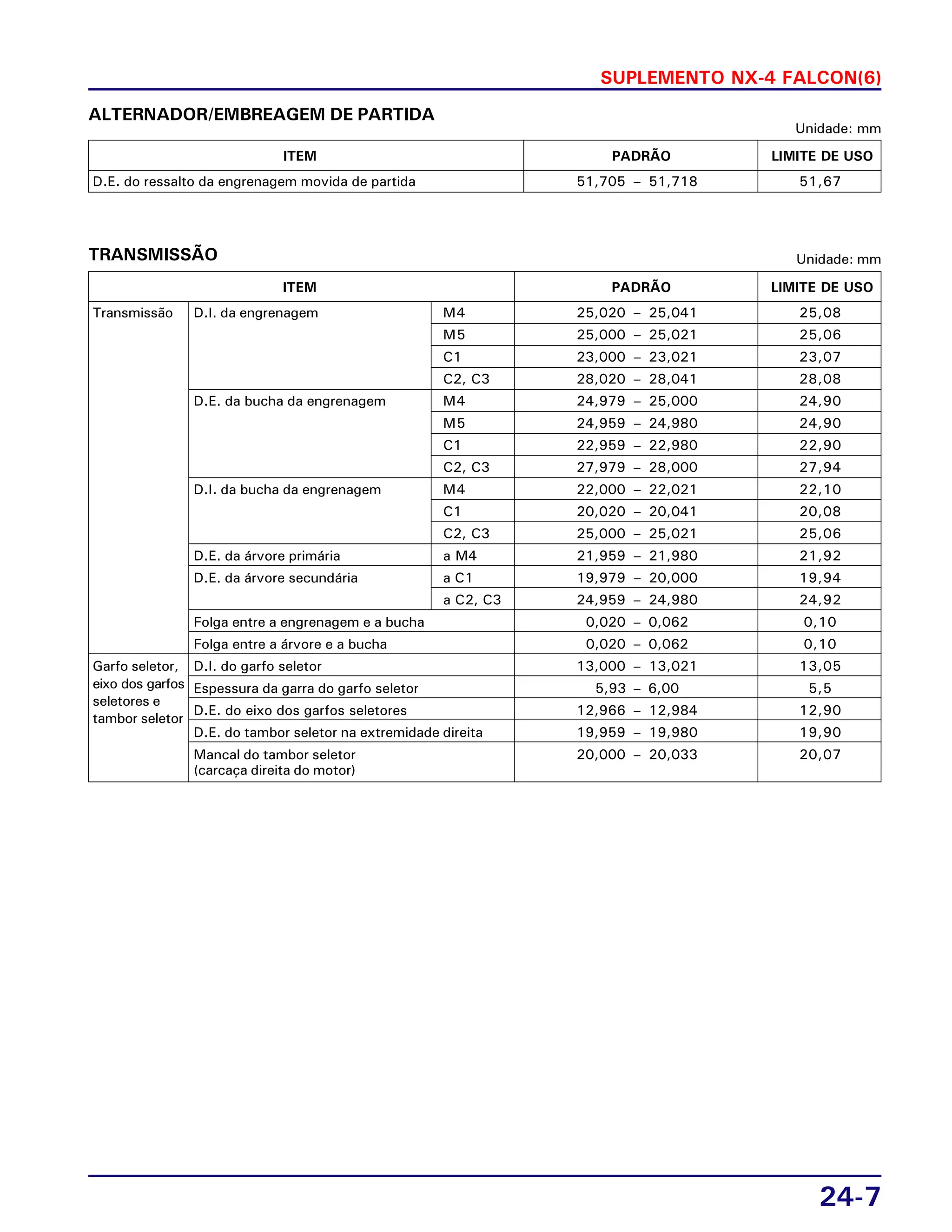 SUPLEMENTO NX-4 FALCON(6)
24-7
ALTERNADOR/EMBREAGEM DE PARTIDA
Unidade: mm
D.E. do ressalto da engrenagem movida de partida 51,705 – 51,718 51,67
ITEM PADRÃO LIMITE DE USO
TRANSMISSÃO Unidade: mm
Transmissão D.I. da engrenagem M4 25,020 – 25,041 25,08
M5 25,000 – 25,021 25,06
C1 23,000 – 23,021 23,07
C2, C3 28,020 – 28,041 28,08
D.E. da bucha da engrenagem M4 24,979 – 25,000 24,90
M5 24,959 – 24,980 24,90
C1 22,959 – 22,980 22,90
C2, C3 27,979 – 28,000 27,94
D.I. da bucha da engrenagem M4 22,000 – 22,021 22,10
C1 20,020 – 20,041 20,08
C2, C3 25,000 – 25,021 25,06
D.E. da árvore primária a M4 21,959 – 21,980 21,92
D.E. da árvore secundária a C1 19,979 – 20,000 19,94
a C2, C3 24,959 – 24,980 24,92
Folga entre a engrenagem e a bucha 0,020 – 0,062 0,10
Folga entre a árvore e a bucha 0,020 – 0,062 0,10
Garfo seletor, D.I. do garfo seletor 13,000 – 13,021 13,05
eixo dos garfos Espessura da garra do garfo seletor 5,93 – 6,00 5,5
seletores e
D.E. do eixo dos garfos seletores 12,966 – 12,984 12,90
tambor seletor
D.E. do tambor seletor na extremidade direita 19,959 – 19,980 19,90
Mancal do tambor seletor 20,000 – 20,033 20,07
(carcaça direita do motor)
ITEM PADRÃO LIMITE DE USO
 