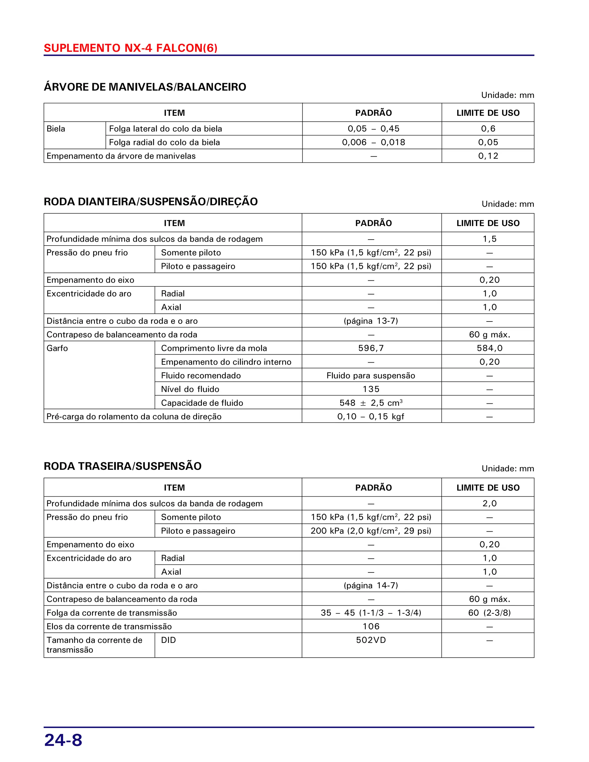 24-8
SUPLEMENTO NX-4 FALCON(6)
ÁRVORE DE MANIVELAS/BALANCEIRO
Unidade: mm
Biela Folga lateral do colo da biela 0,05 – 0,45 0,6
Folga radial do colo da biela 0,006 – 0,018 0,05
Empenamento da árvore de manivelas — 0,12
ITEM PADRÃO LIMITE DE USO
RODA DIANTEIRA/SUSPENSÃO/DIREÇÃO Unidade: mm
Profundidade mínima dos sulcos da banda de rodagem — 1,5
Pressão do pneu frio Somente piloto 150 kPa (1,5 kgf/cm2
, 22 psi) —
Piloto e passageiro 150 kPa (1,5 kgf/cm2
, 22 psi) —
Empenamento do eixo — 0,20
Excentricidade do aro Radial — 1,0
Axial — 1,0
Distância entre o cubo da roda e o aro (página 13-7) —
Contrapeso de balanceamento da roda — 60 g máx.
Garfo Comprimento livre da mola 596,7 584,0
Empenamento do cilindro interno — 0,20
Fluido recomendado Fluido para suspensão —
Nível do fluido 135 —
Capacidade de fluido 548 ± 2,5 cm3
—
Pré-carga do rolamento da coluna de direção 0,10 – 0,15 kgf —
ITEM PADRÃO LIMITE DE USO
RODA TRASEIRA/SUSPENSÃO Unidade: mm
Profundidade mínima dos sulcos da banda de rodagem — 2,0
Pressão do pneu frio Somente piloto 150 kPa (1,5 kgf/cm2
, 22 psi) —
Piloto e passageiro 200 kPa (2,0 kgf/cm2
, 29 psi) —
Empenamento do eixo — 0,20
Excentricidade do aro Radial — 1,0
Axial — 1,0
Distância entre o cubo da roda e o aro (página 14-7) —
Contrapeso de balanceamento da roda — 60 g máx.
Folga da corrente de transmissão 35 – 45 (1-1/3 – 1-3/4) 60 (2-3/8)
Elos da corrente de transmissão 106 —
Tamanho da corrente de DID 502VD —
transmissão
ITEM PADRÃO LIMITE DE USO
 